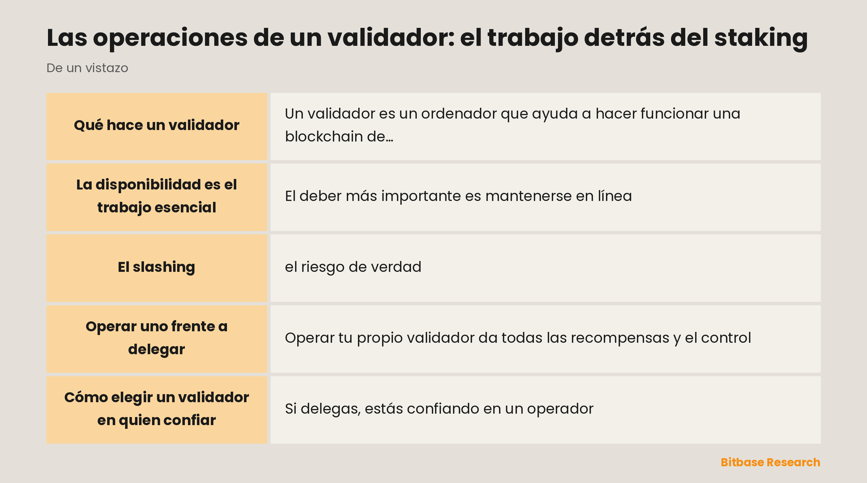 Las operaciones de un validador: el trabajo detrás del staking: puntos clave de un vistazo