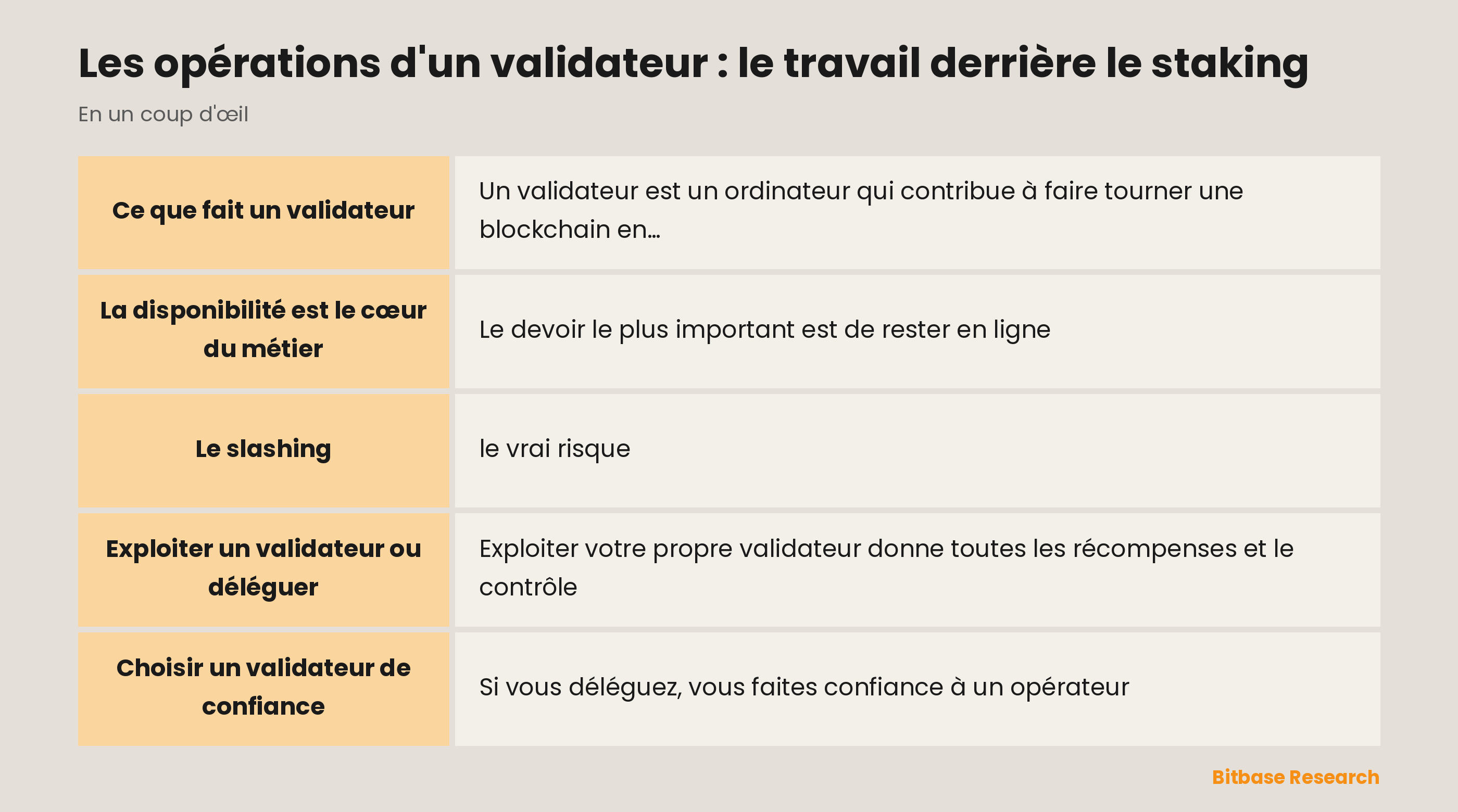 Les opérations d'un validateur : le travail derrière le staking : les points clés en un coup d'œil
