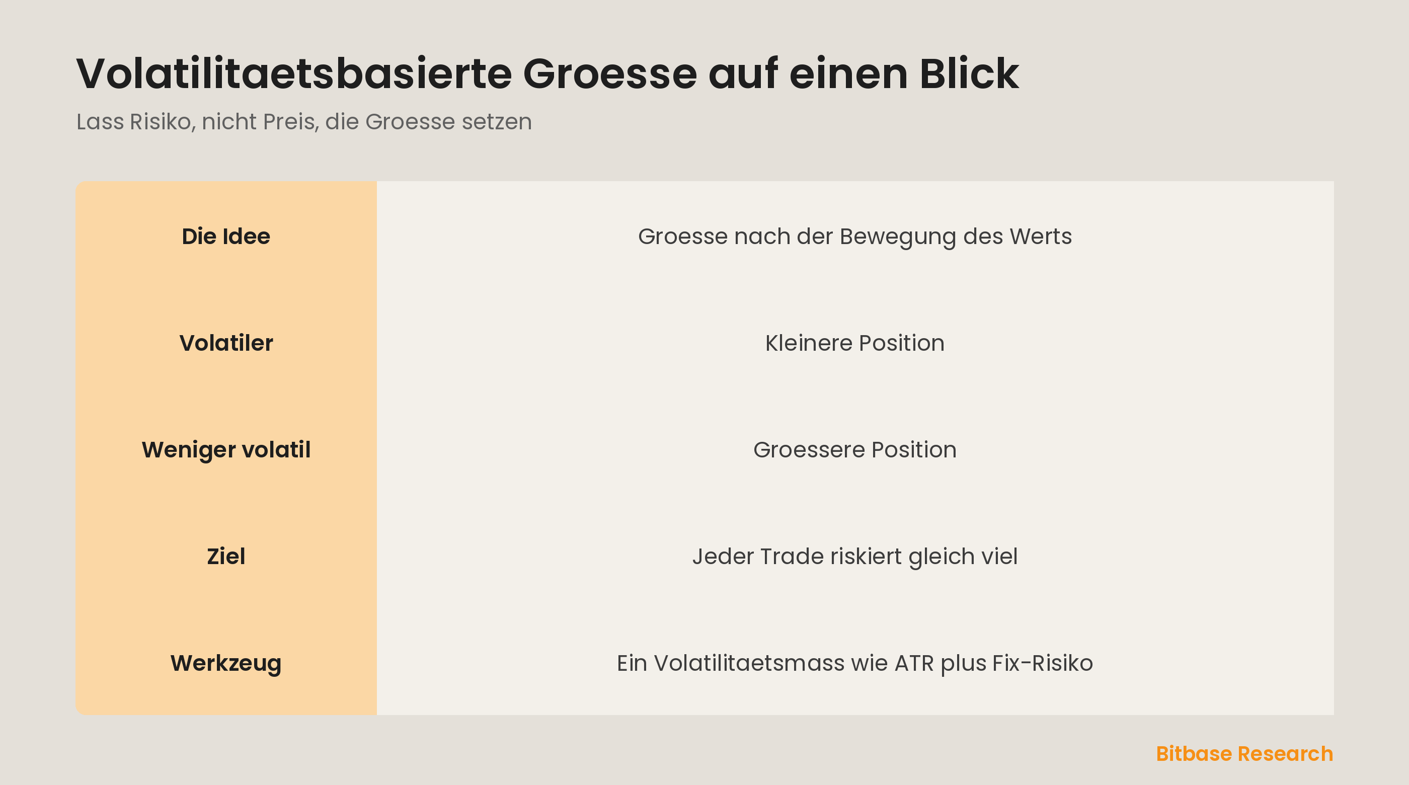 Volatilitaetsbasierte Groesse auf einen Blick: die Idee, wie Volatilitaet die Groesse setzt, und das Ziel.