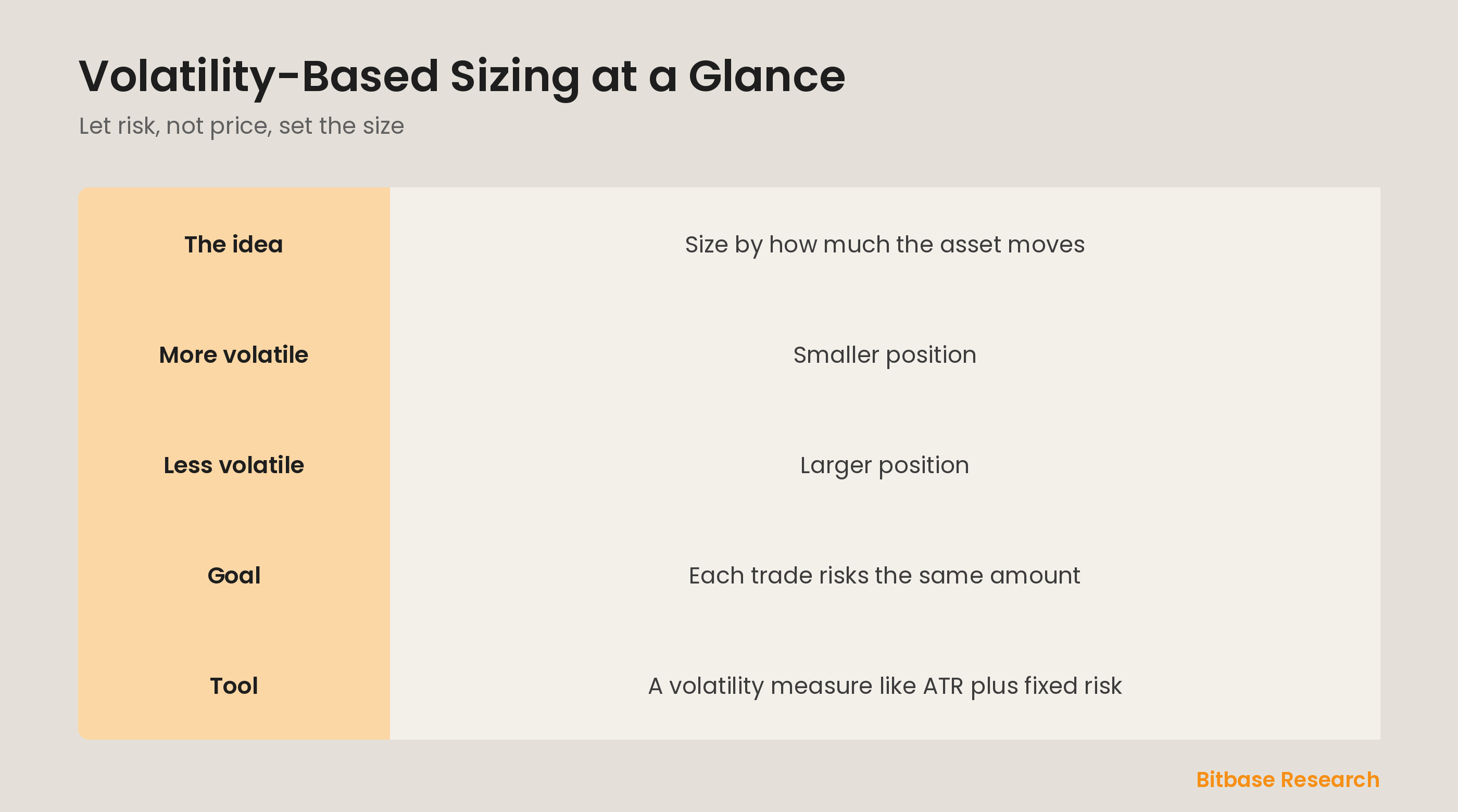 Volatility-based sizing at a glance: the idea, how volatility sets the size, and the goal.