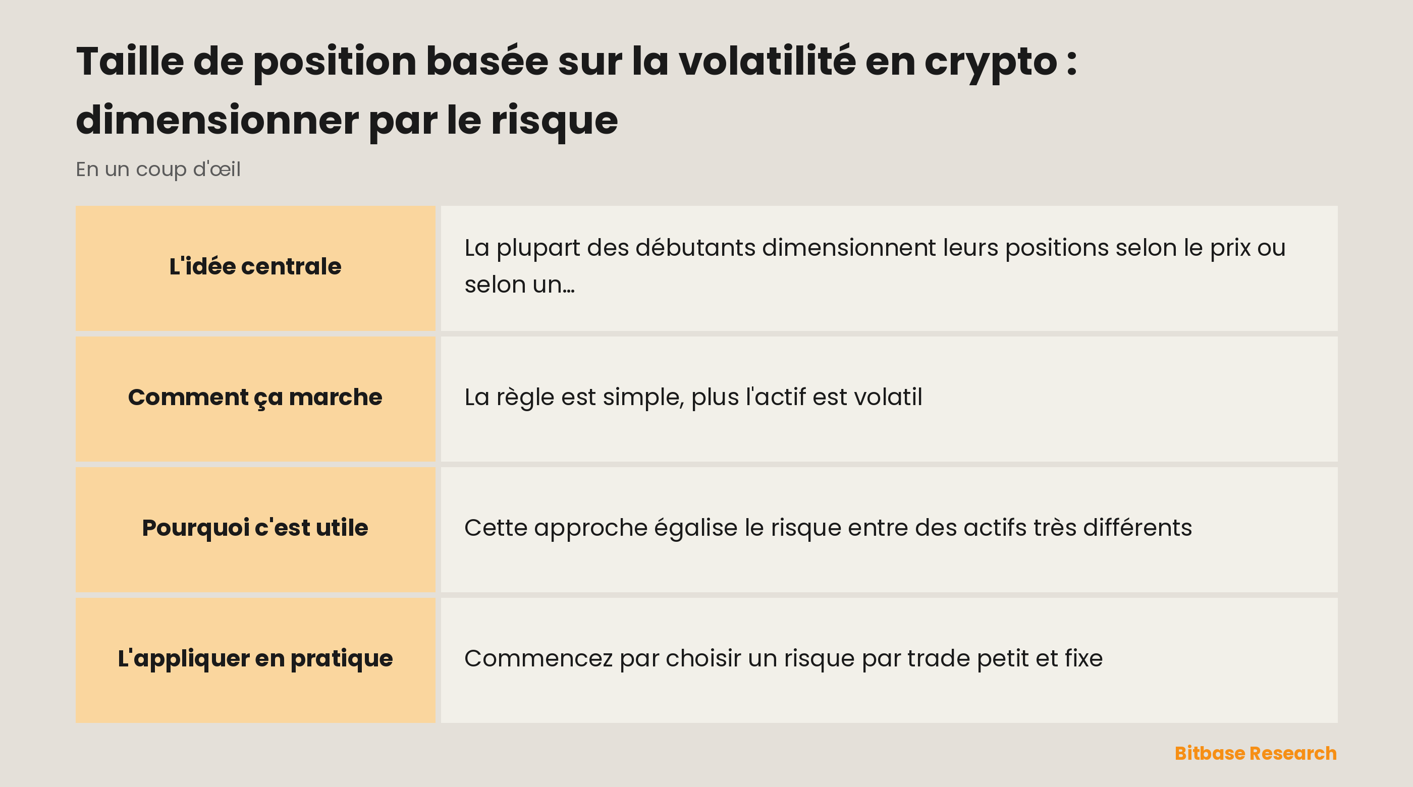 Le dimensionnement par la volatilité en un coup d'œil : l'idée, comment la volatilité fixe la taille, et l'objectif.