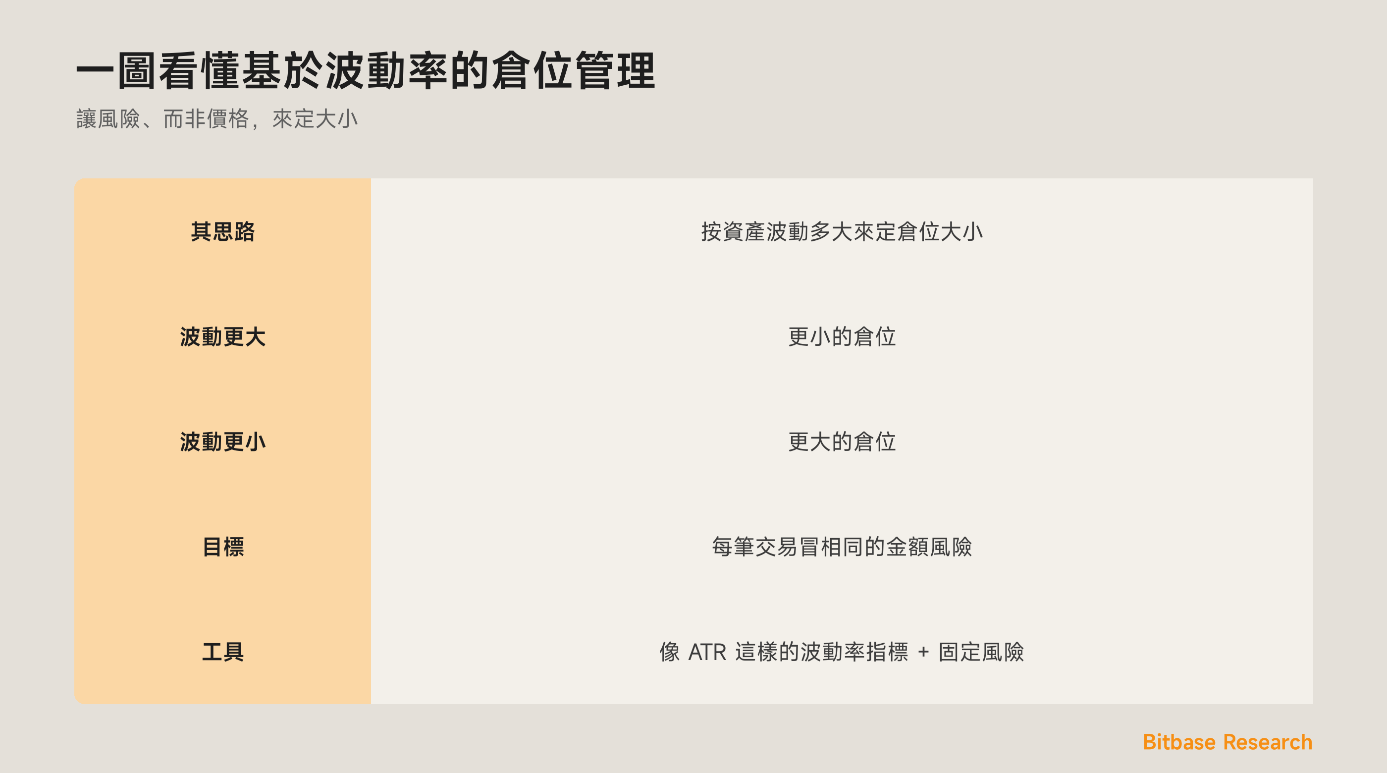 一圖看懂基於波動率的倉位管理：其思路、波動率如何設定大小，以及目標。