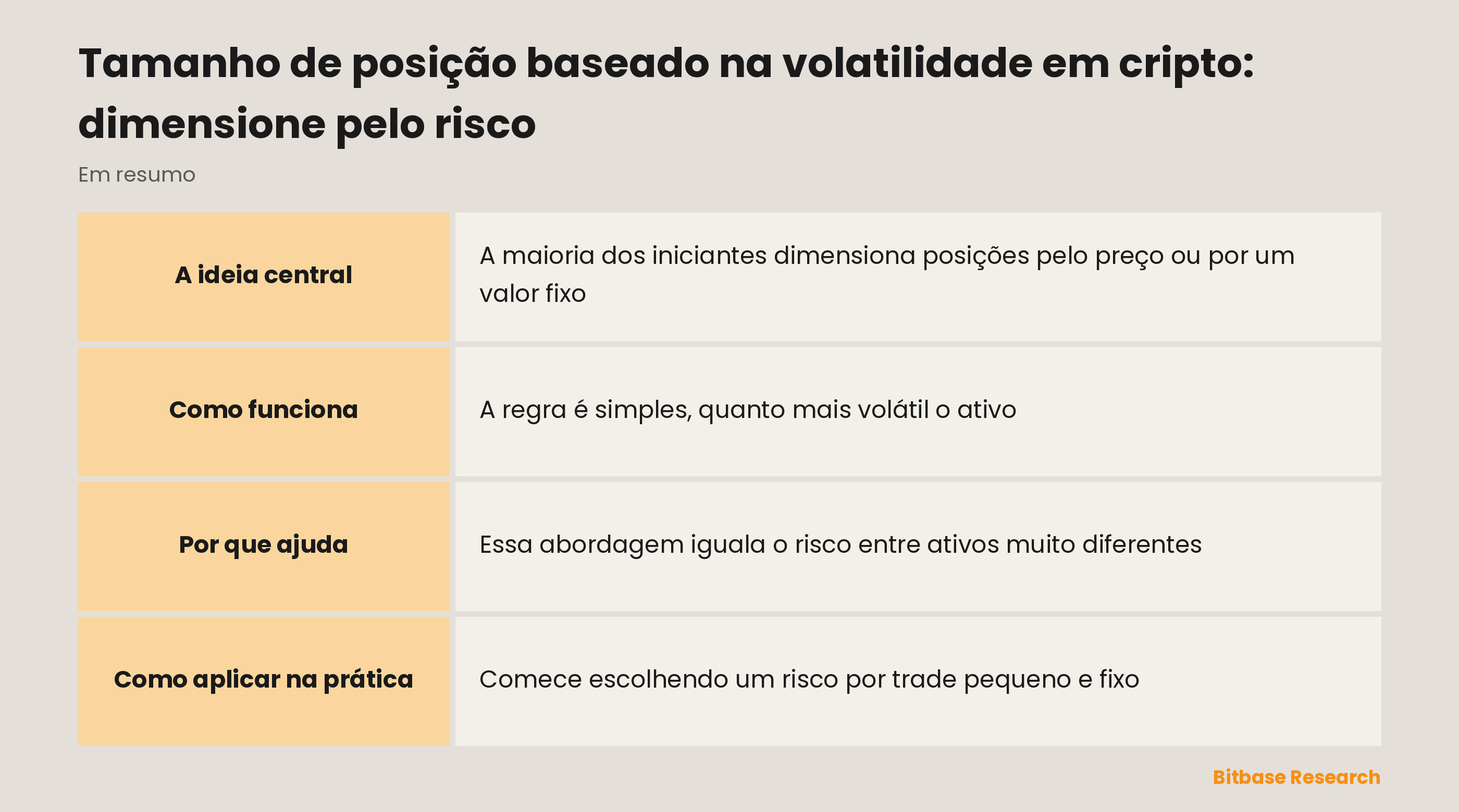 O dimensionamento pela volatilidade num relance: a ideia, como a volatilidade define o tamanho e qual é o objetivo.