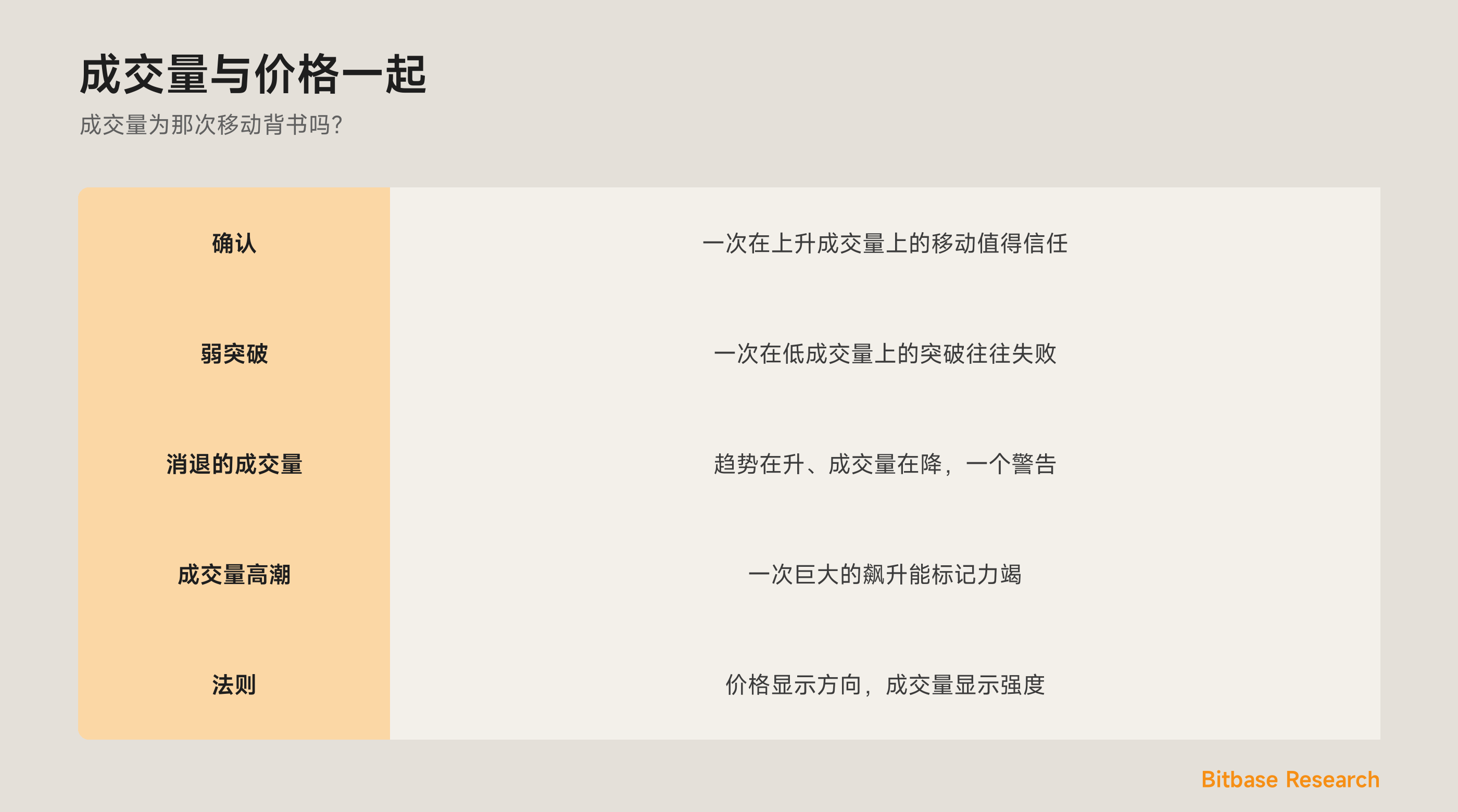 量能确认：验证一次移动、发现消退的成交量，以及读一次高潮。