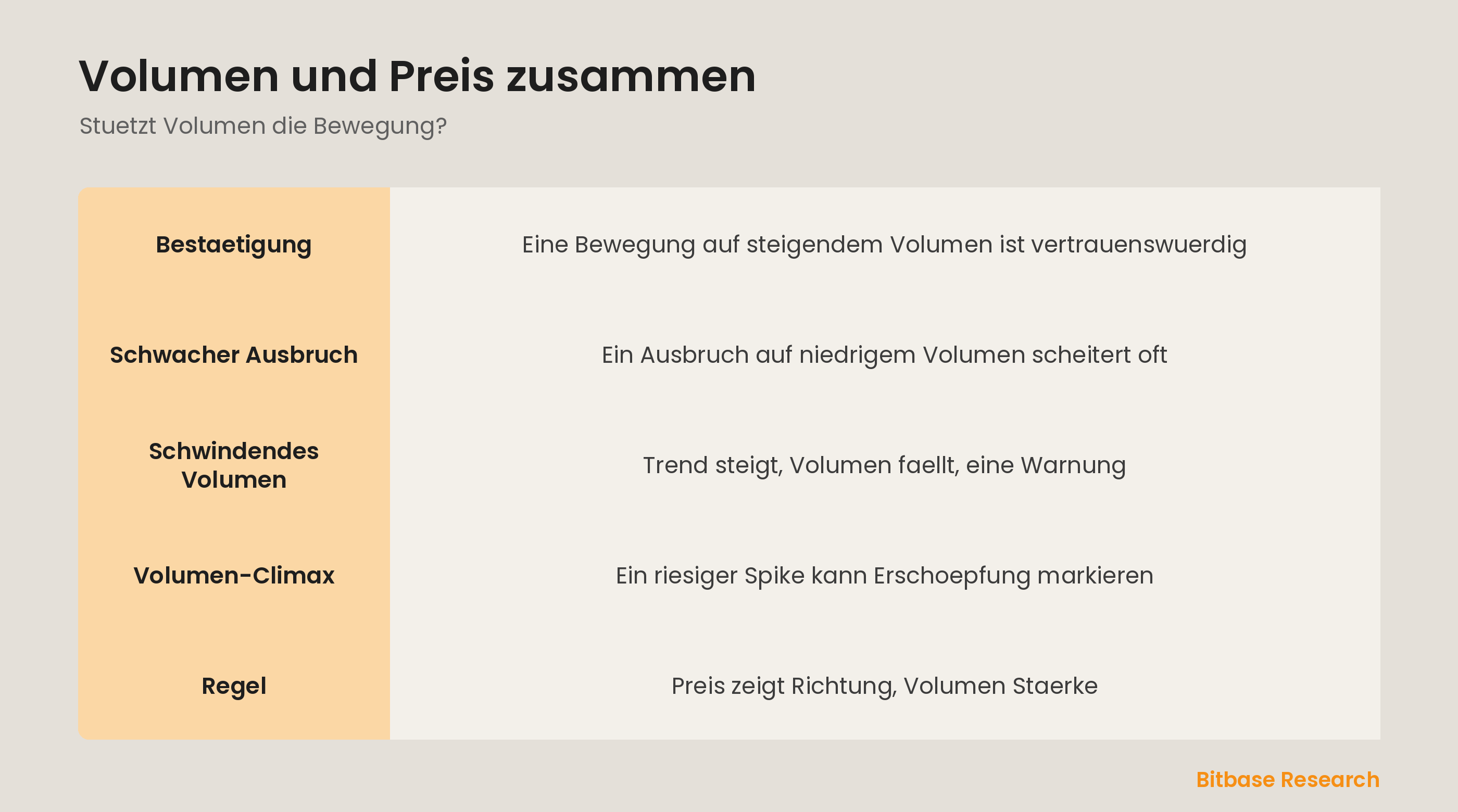 Volumen-Bestaetigung: eine Bewegung validieren, schwindendes Volumen erkennen und einen Climax lesen.