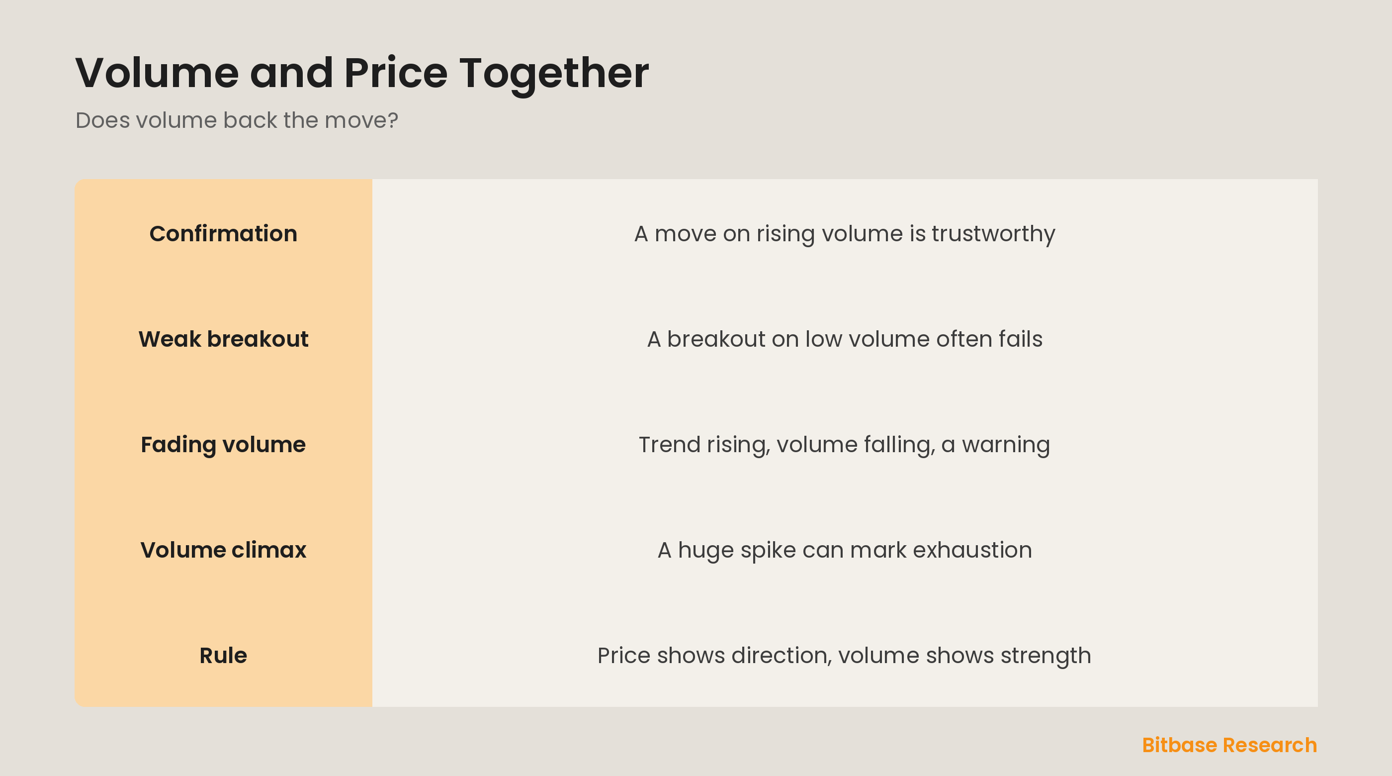 Volume confirmation: validating a move, spotting fading volume, and reading a climax.