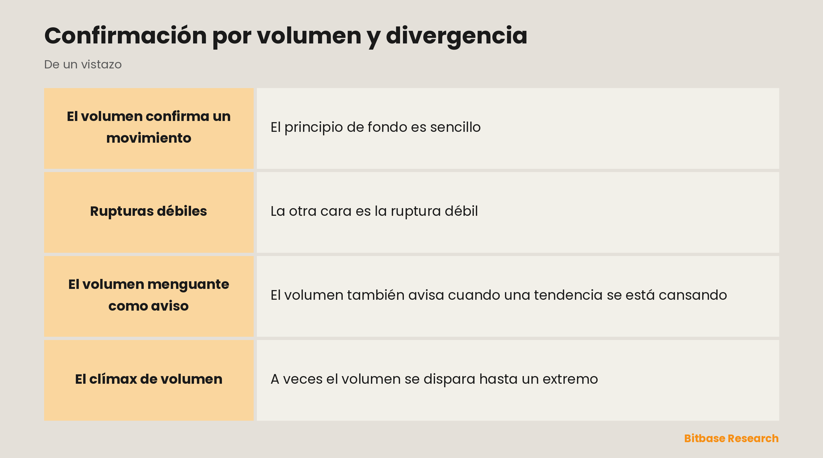 Confirmación por volumen: validar un movimiento, detectar el volumen que se apaga y leer un clímax.