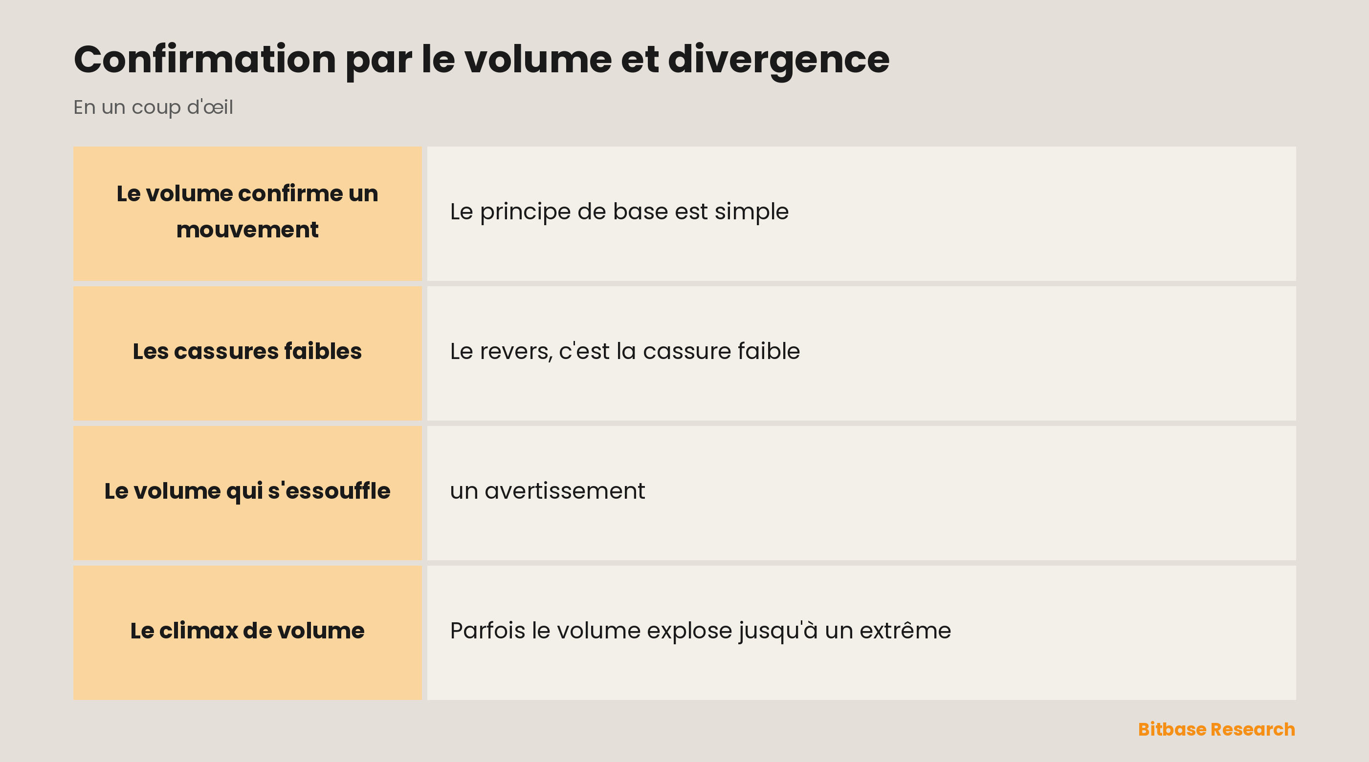 Confirmation par le volume : valider un mouvement, repérer un volume qui s'essouffle et lire un climax.