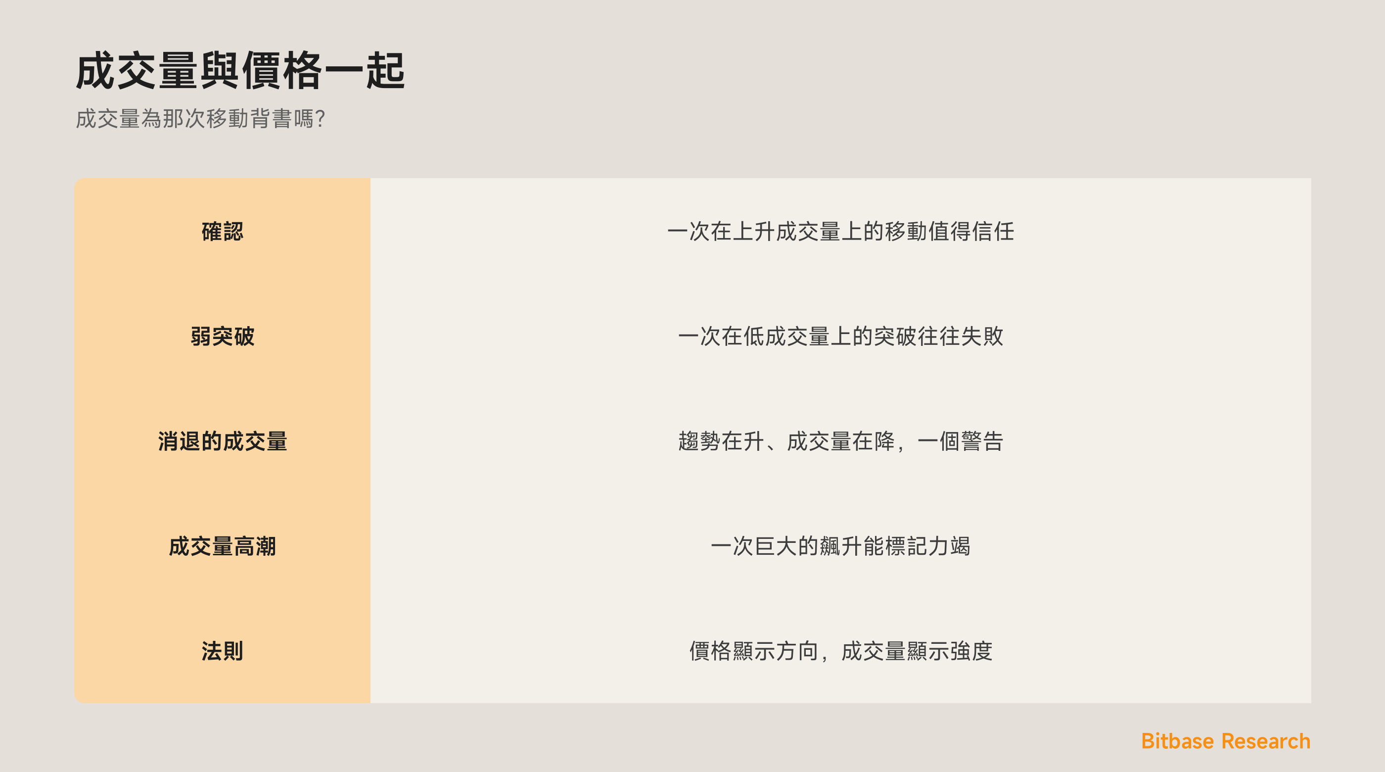 量能確認：驗證一次移動、發現消退的成交量，以及讀一次高潮。