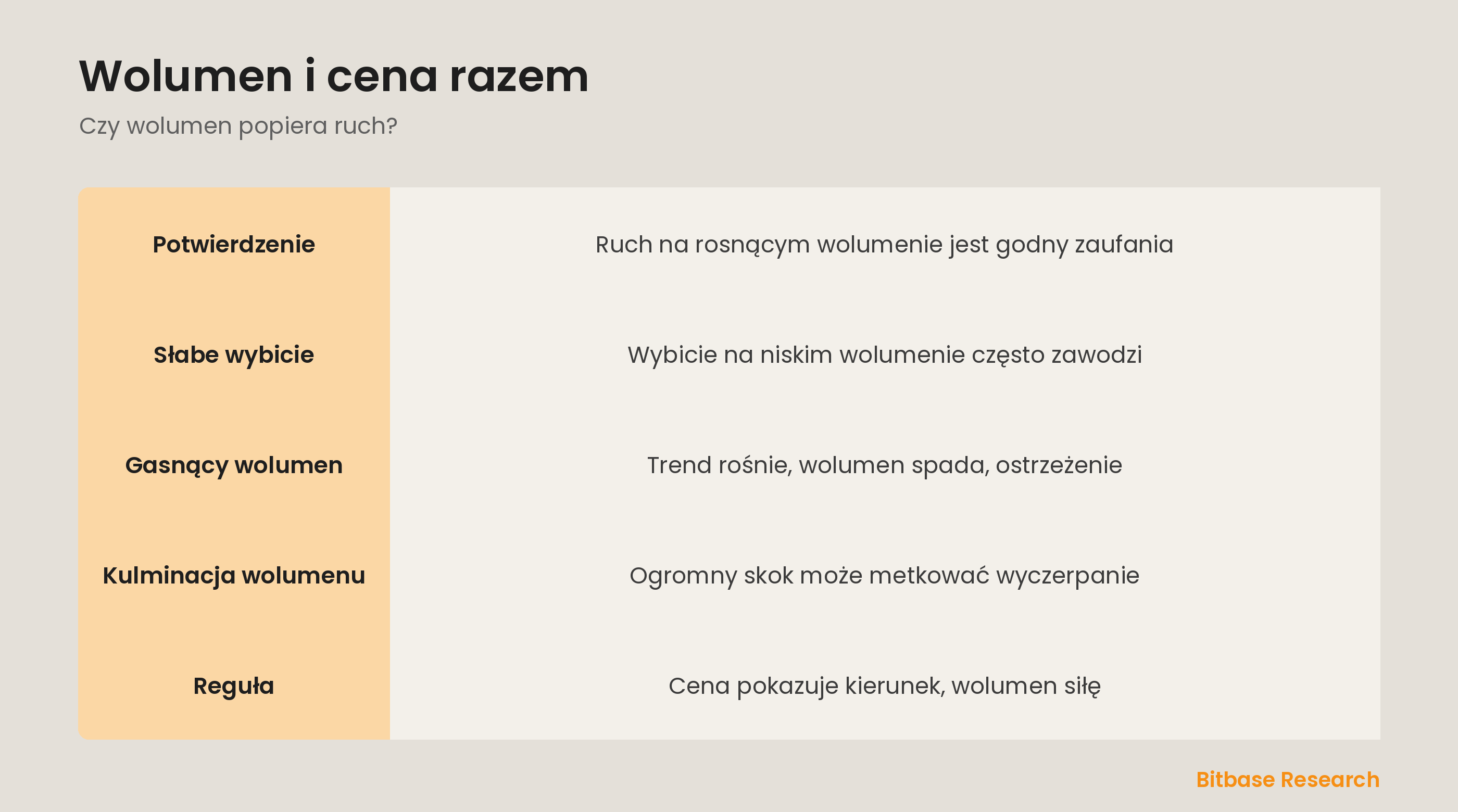 Potwierdzenie wolumenem: walidacja ruchu, dostrzeganie gasnącego wolumenu i czytanie kulminacji.