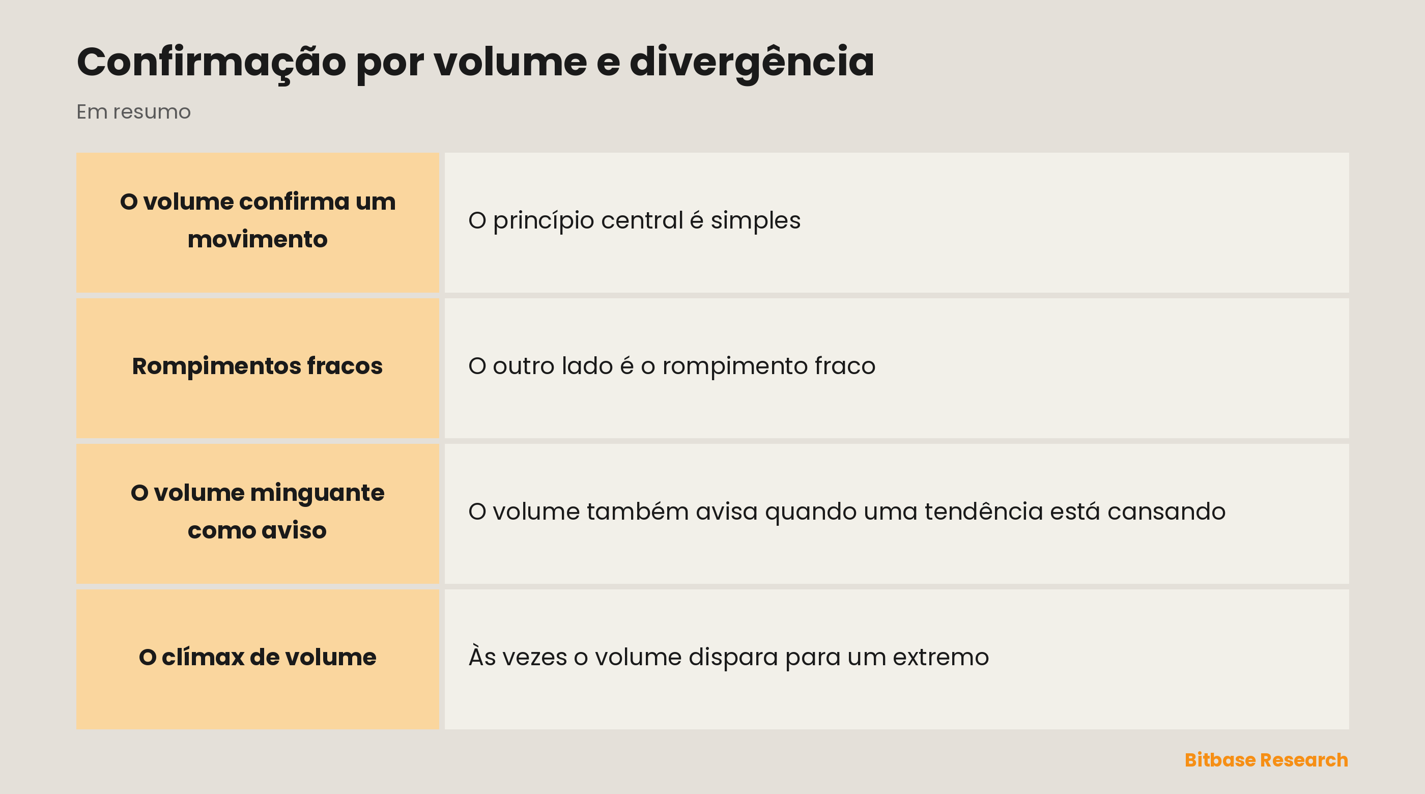 Confirmação por volume: validar um movimento, identificar o volume que míngua e ler um clímax.