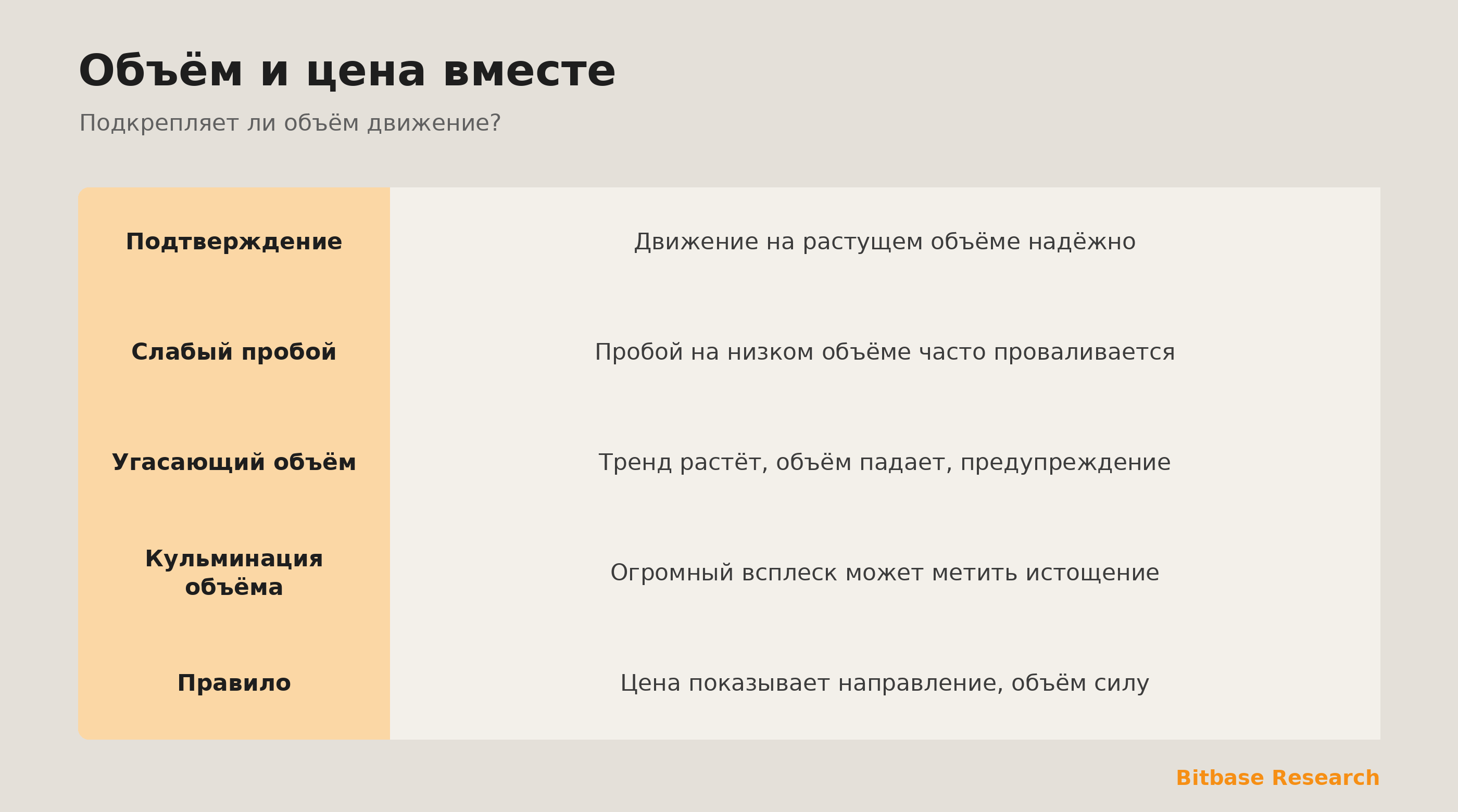 Подтверждение объёмом: валидация движения, замечание угасающего объёма и чтение кульминации.