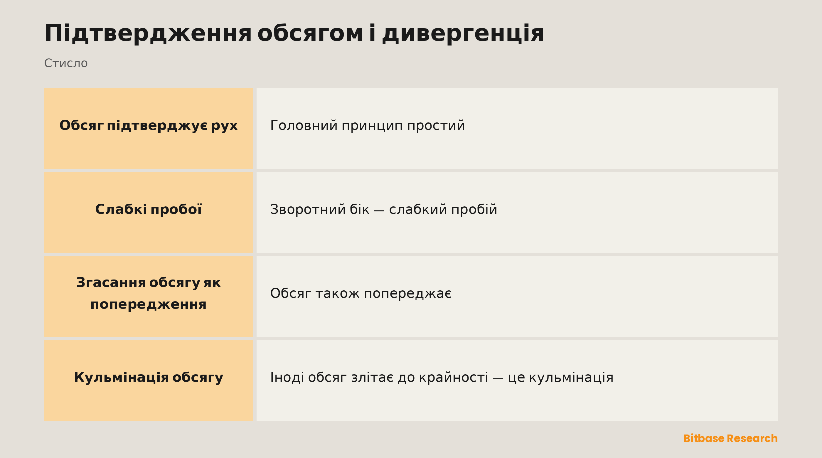 Підтвердження обсягом: як перевірити рух, помітити згасання обсягу та прочитати кульмінацію.