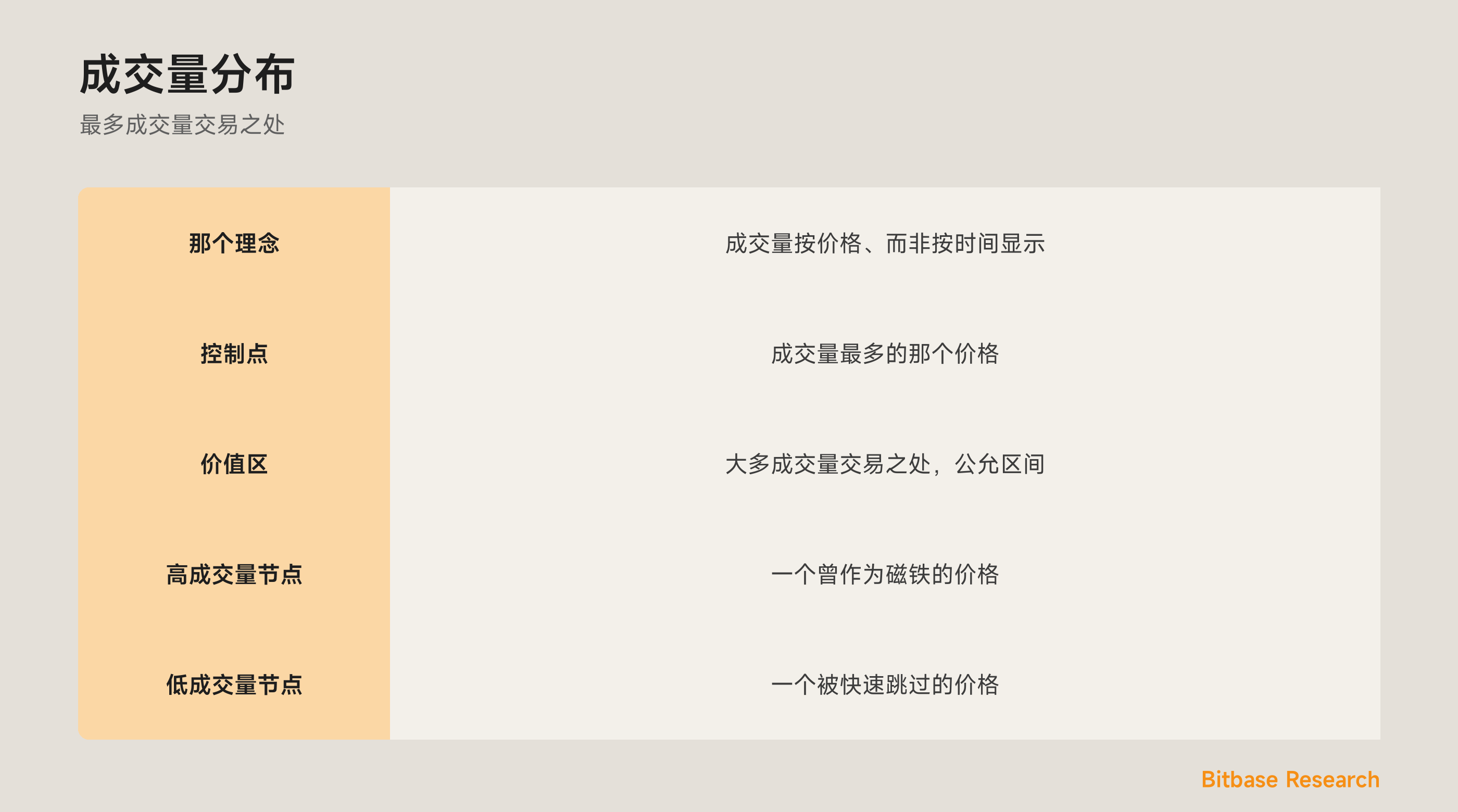 成交量分布：按价格映射的成交量，带着控制点与价值区。