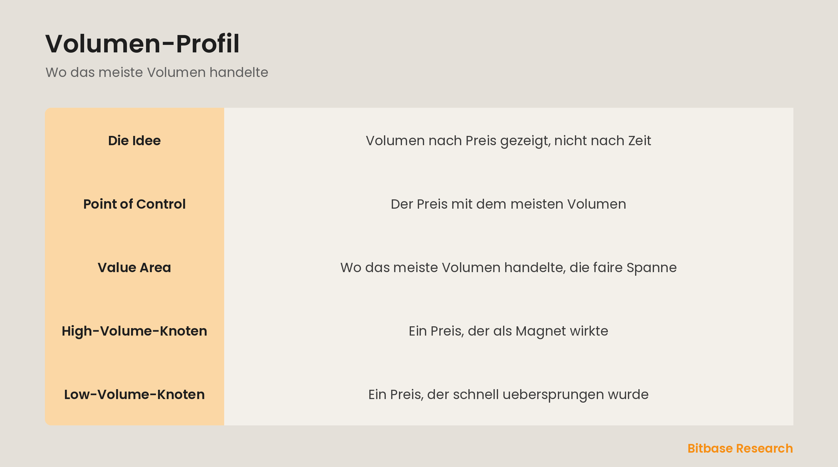 Volumen-Profil: Volumen nach Preis kartiert, mit Point of Control und Value Area.