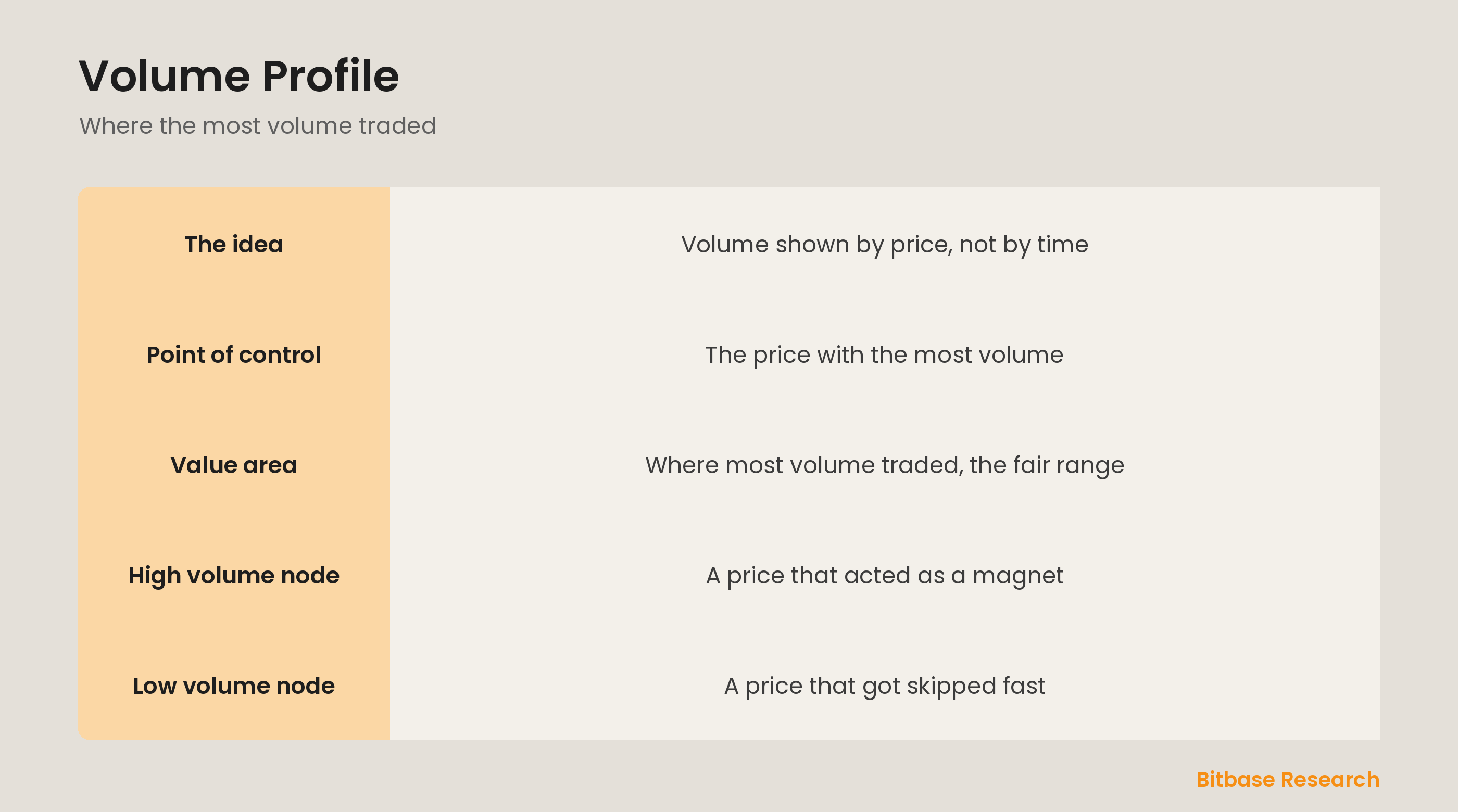 Volume profile: volume mapped by price, with the point of control and value area.