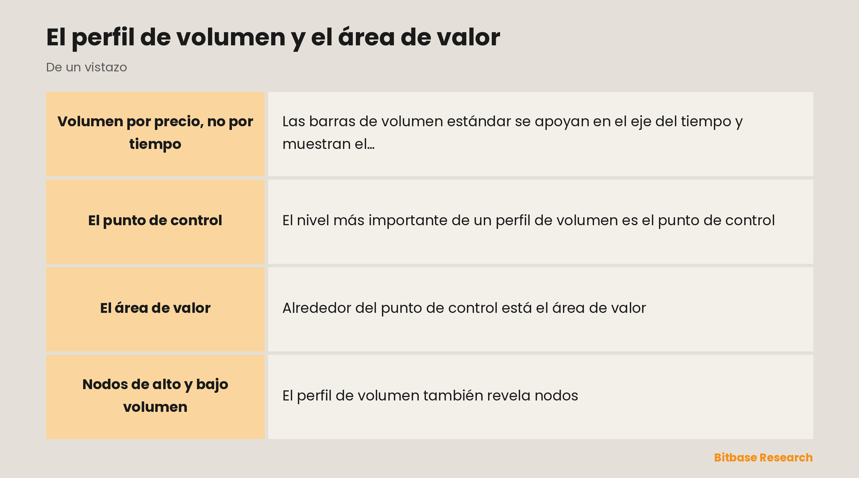 Perfil de volumen: el volumen mapeado por precio, con el punto de control y el área de valor.