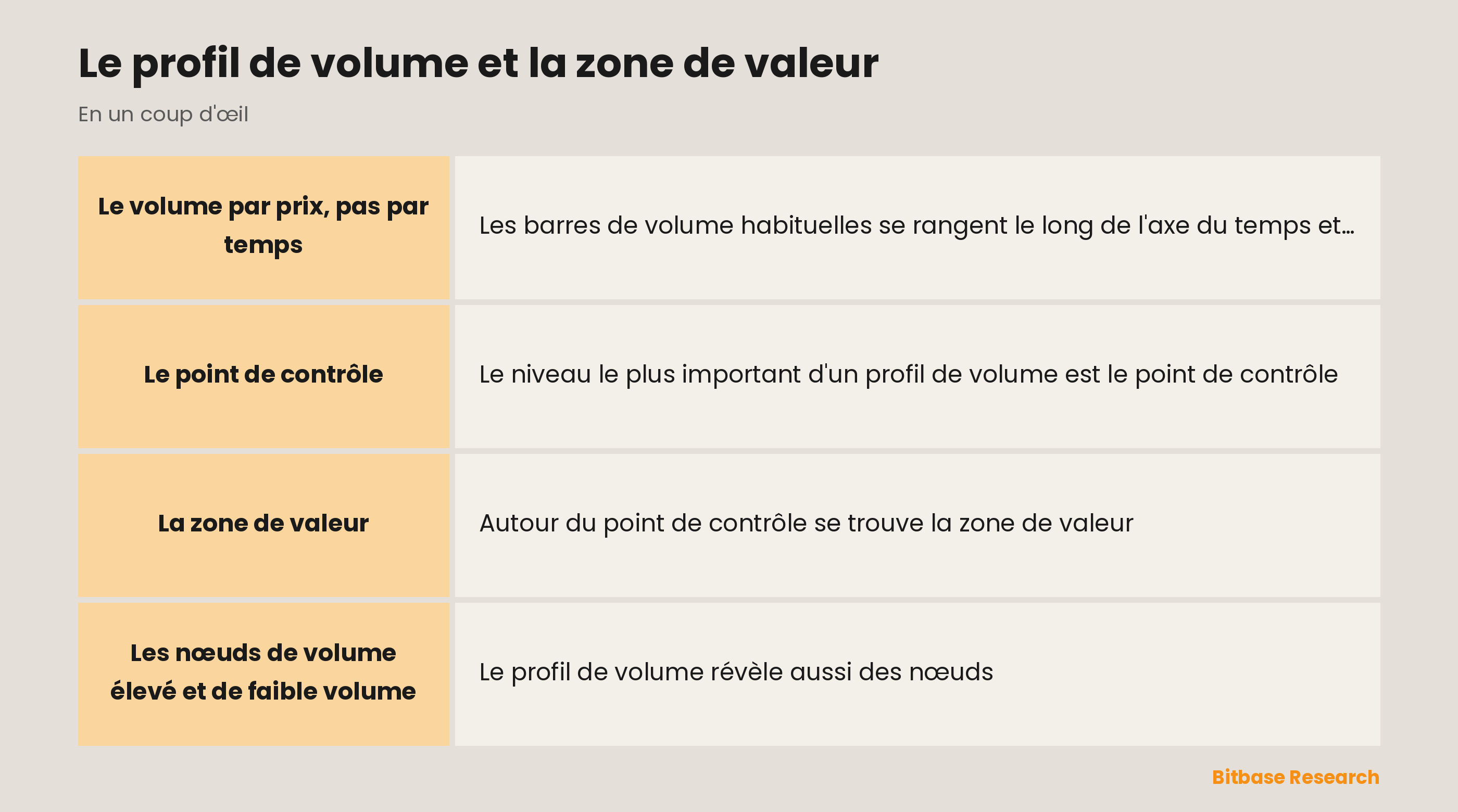 Profil de volume : le volume cartographié par prix, avec le point de contrôle et la zone de valeur.