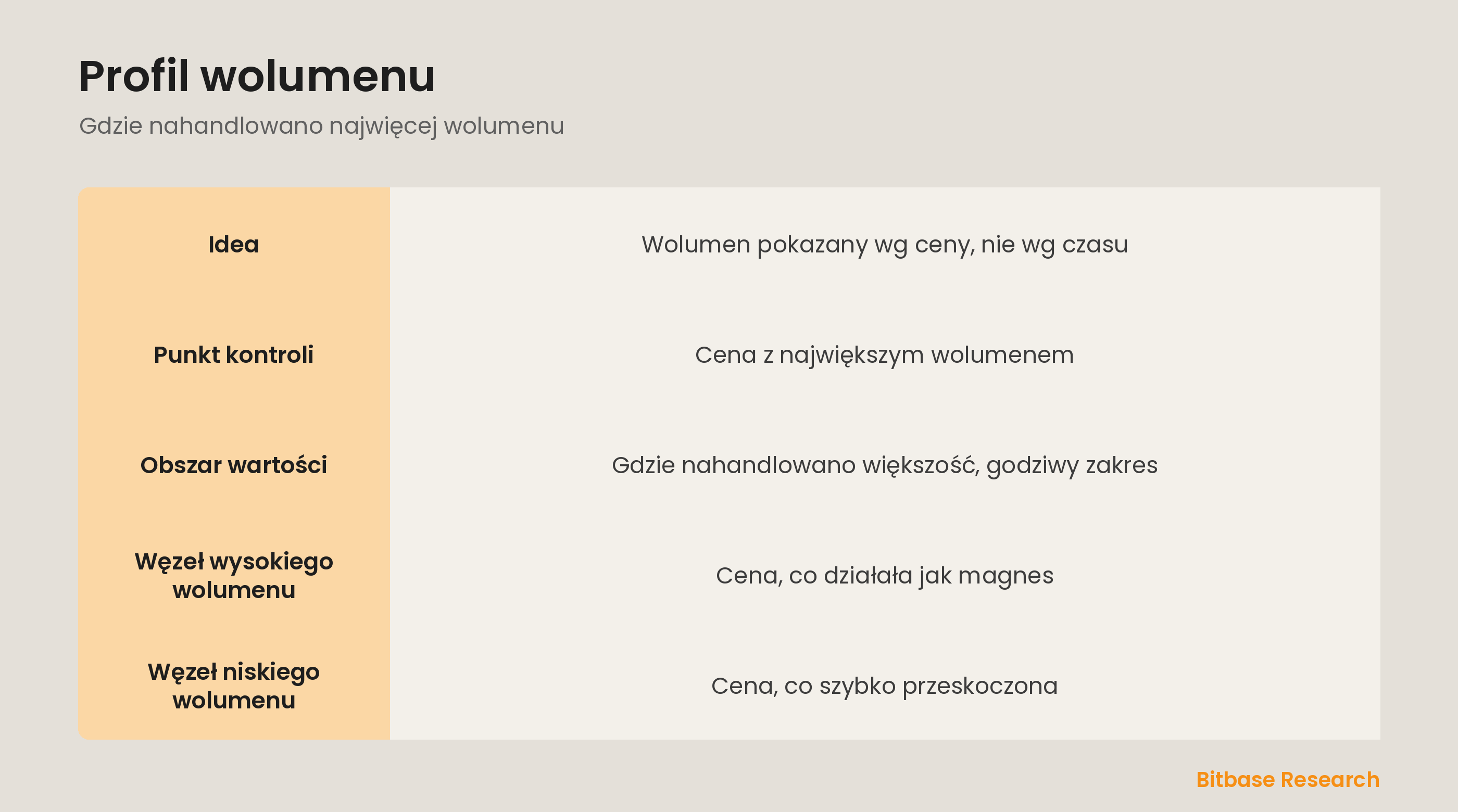 Profil wolumenu: wolumen mapowany wg ceny, z punktem kontroli i obszarem wartości.