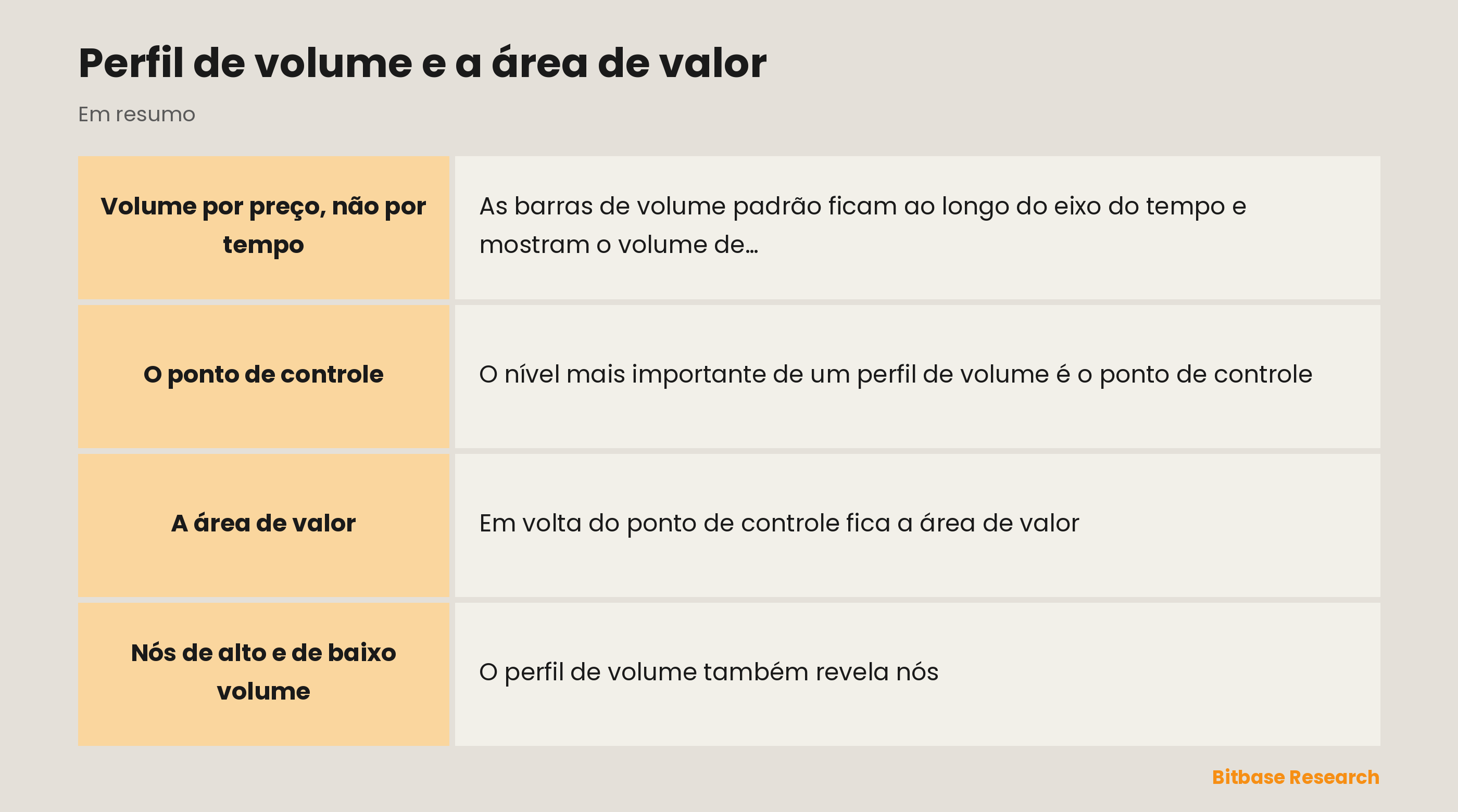 Perfil de volume: o volume mapeado por preço, com o ponto de controle e a área de valor.