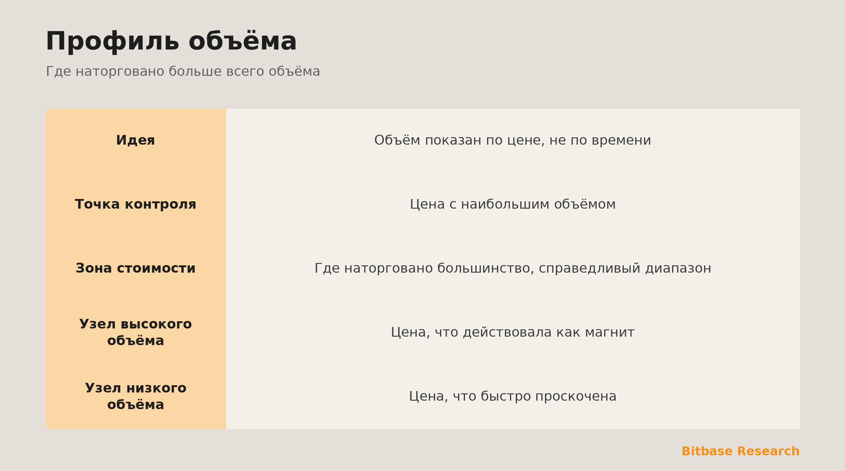 Профиль объёма: объём, картированный по цене, с точкой контроля и зоной стоимости.
