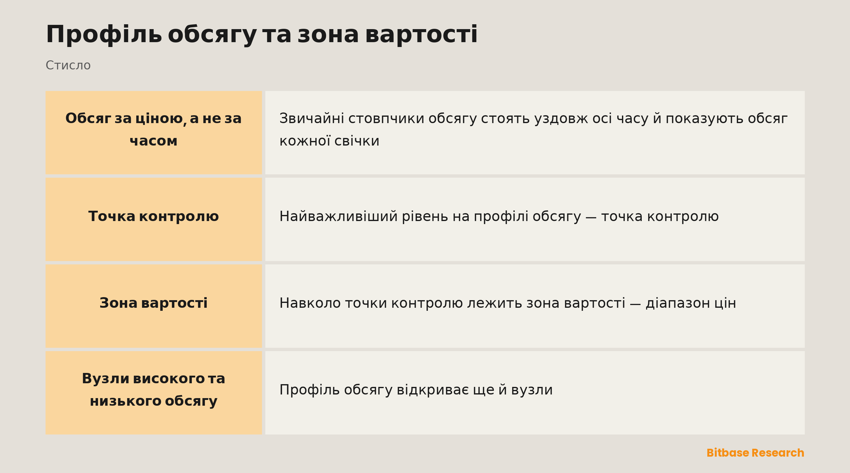 Профіль обсягу: обсяг, розкладений за ціною, з точкою контролю та зоною вартості.