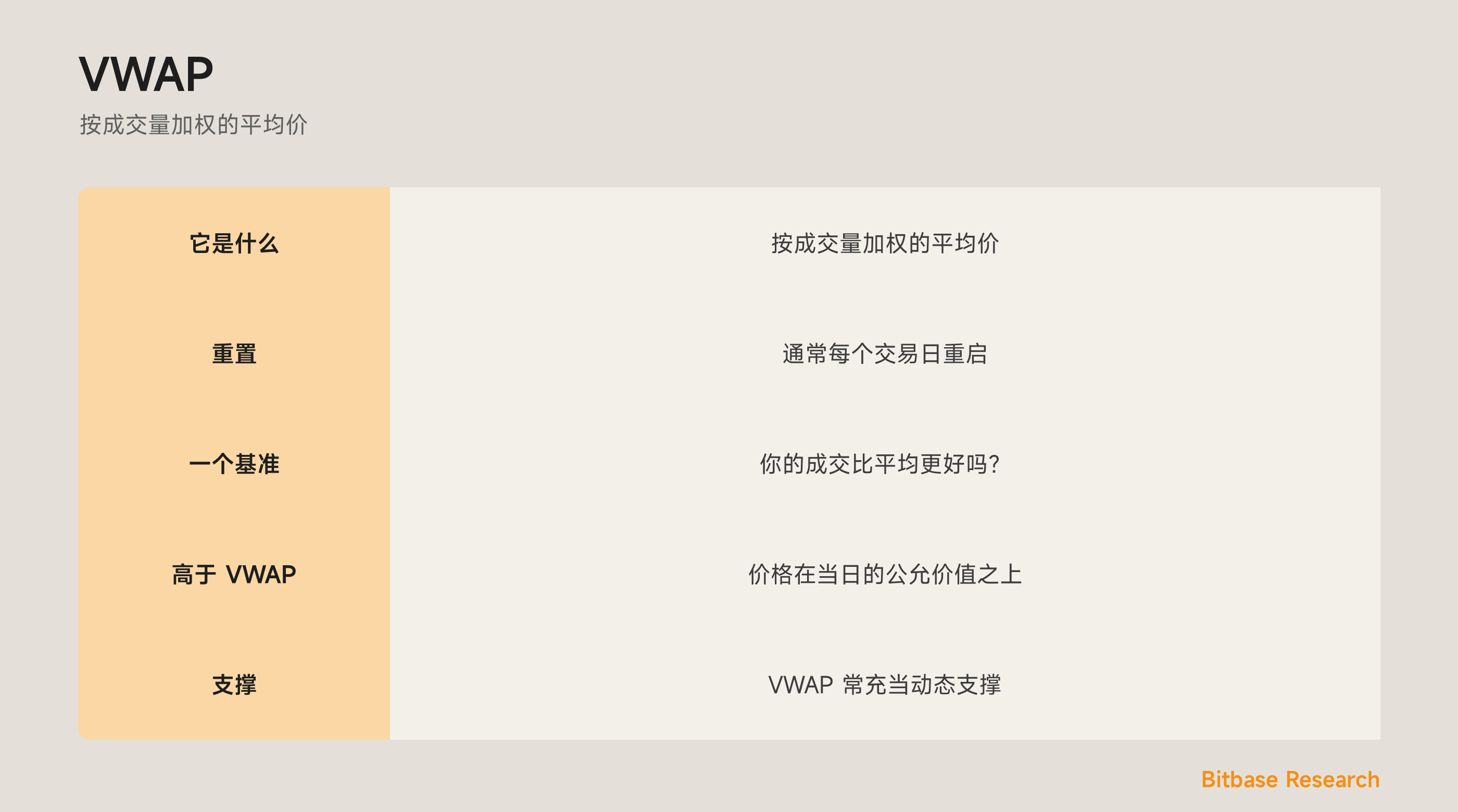 VWAP：一条成交量加权的公允价值线，用作基准与动态支撑。