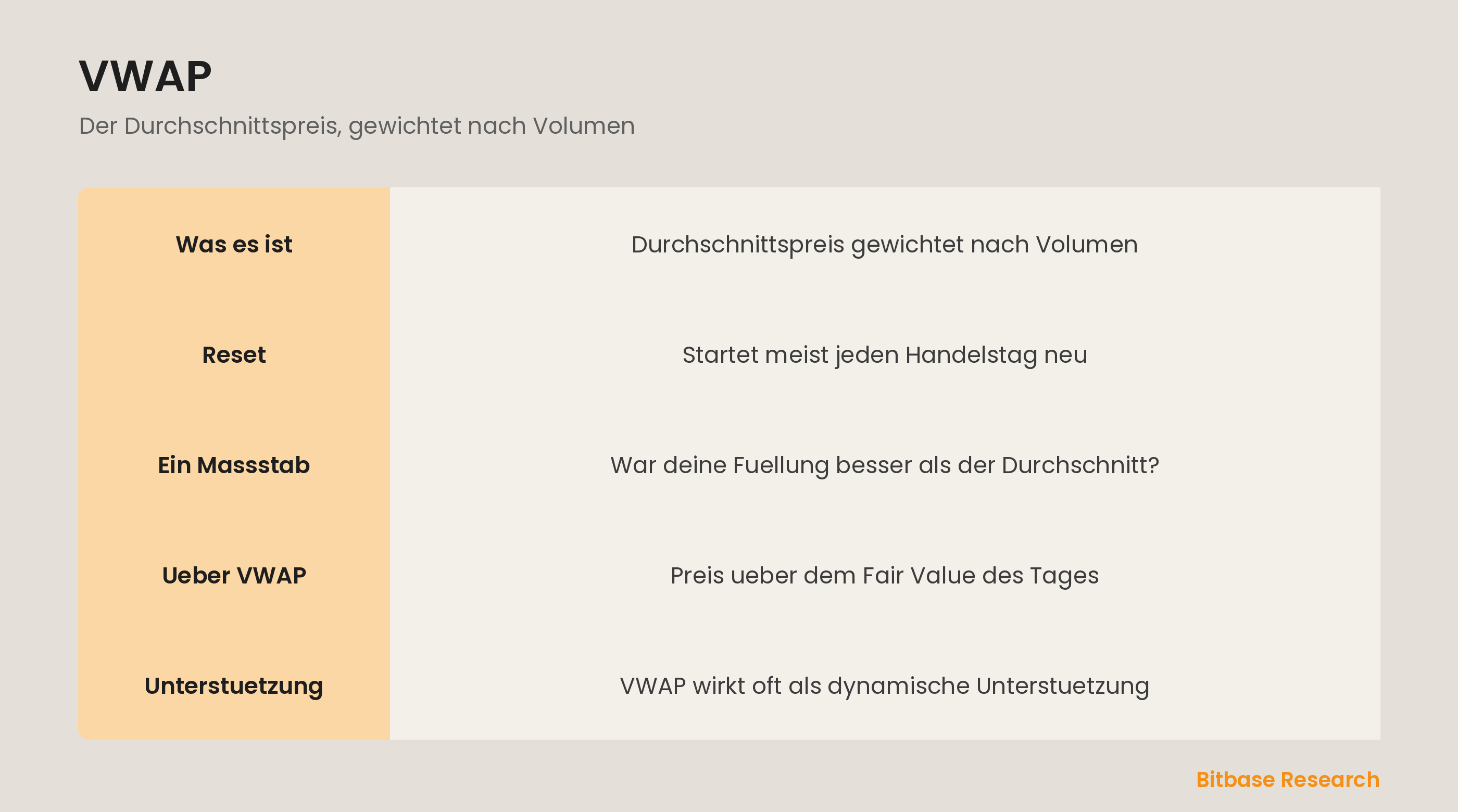 VWAP: eine volumengewichtete Fair-Value-Linie als Massstab und dynamische Unterstuetzung.