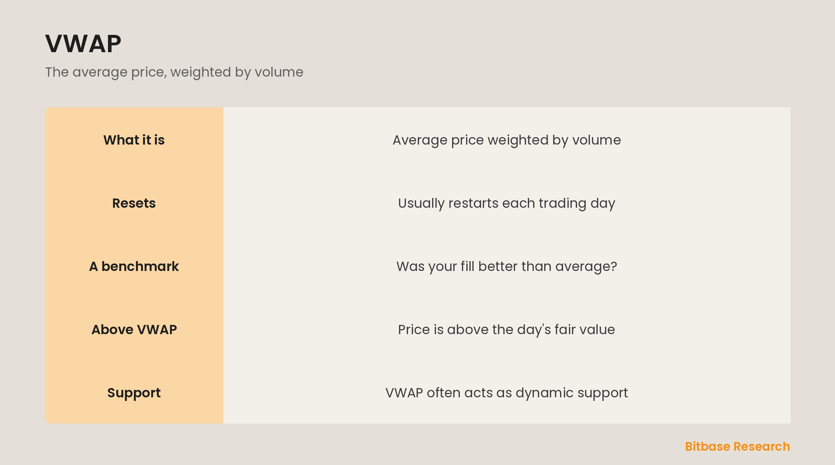 VWAP: a volume-weighted fair-value line used as a benchmark and dynamic support.