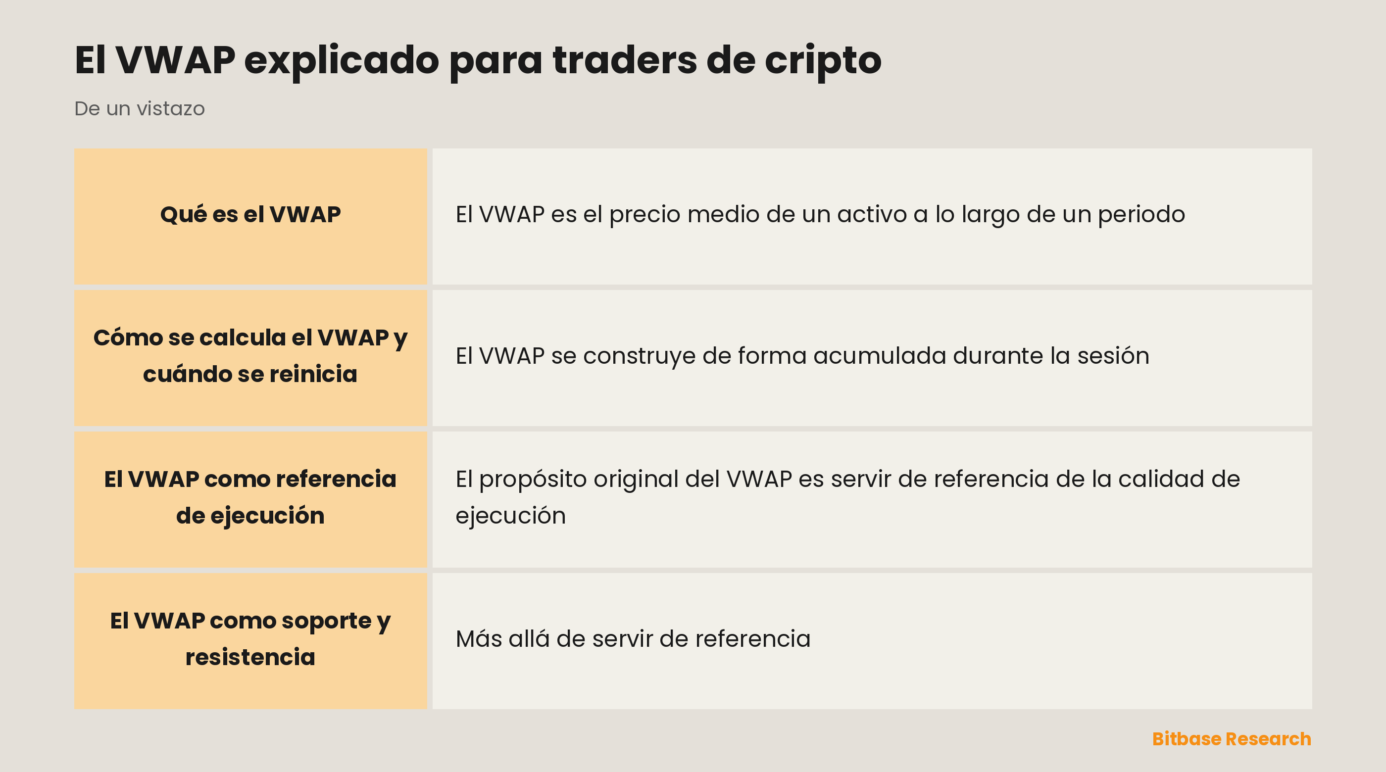 VWAP: una línea de valor justo ponderada por volumen que se usa como referencia y como soporte dinámico.