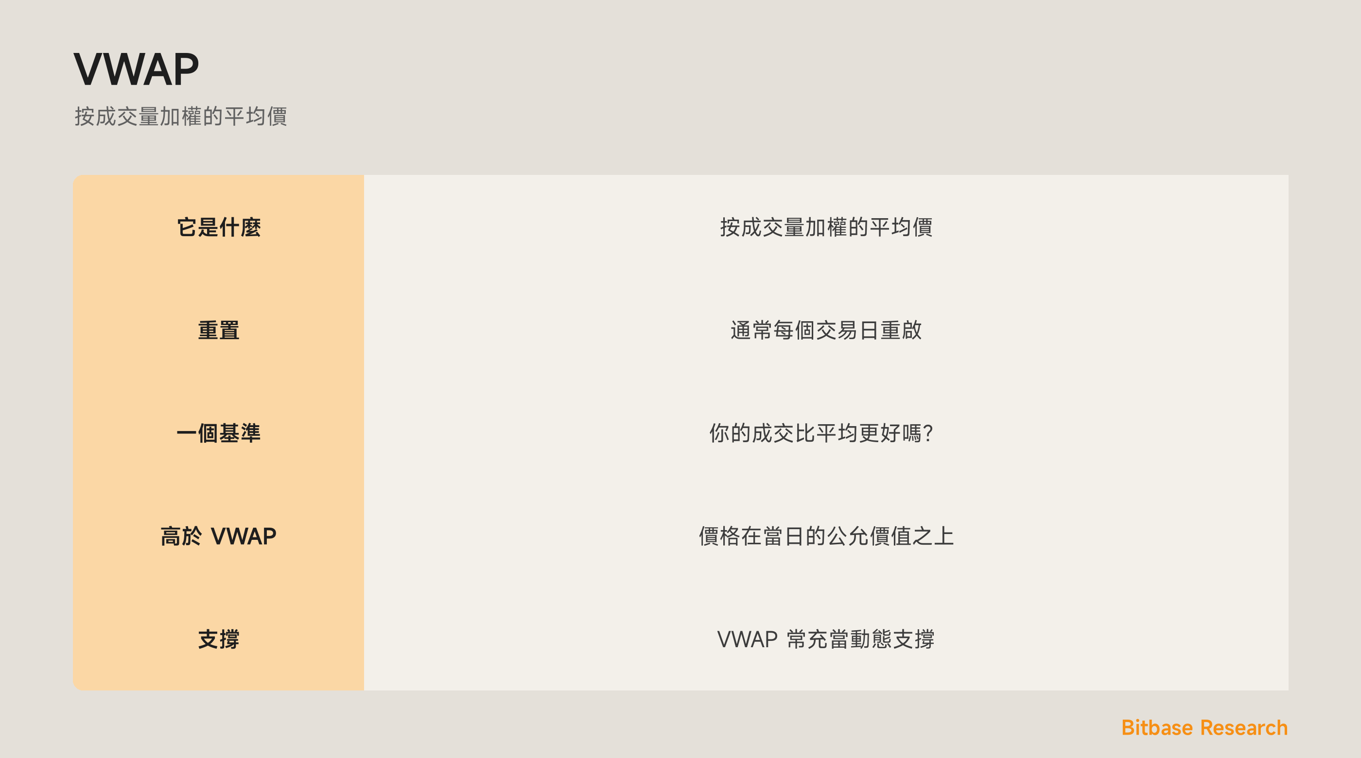 VWAP：一條成交量加權的公允價值線，用作基準與動態支撐。