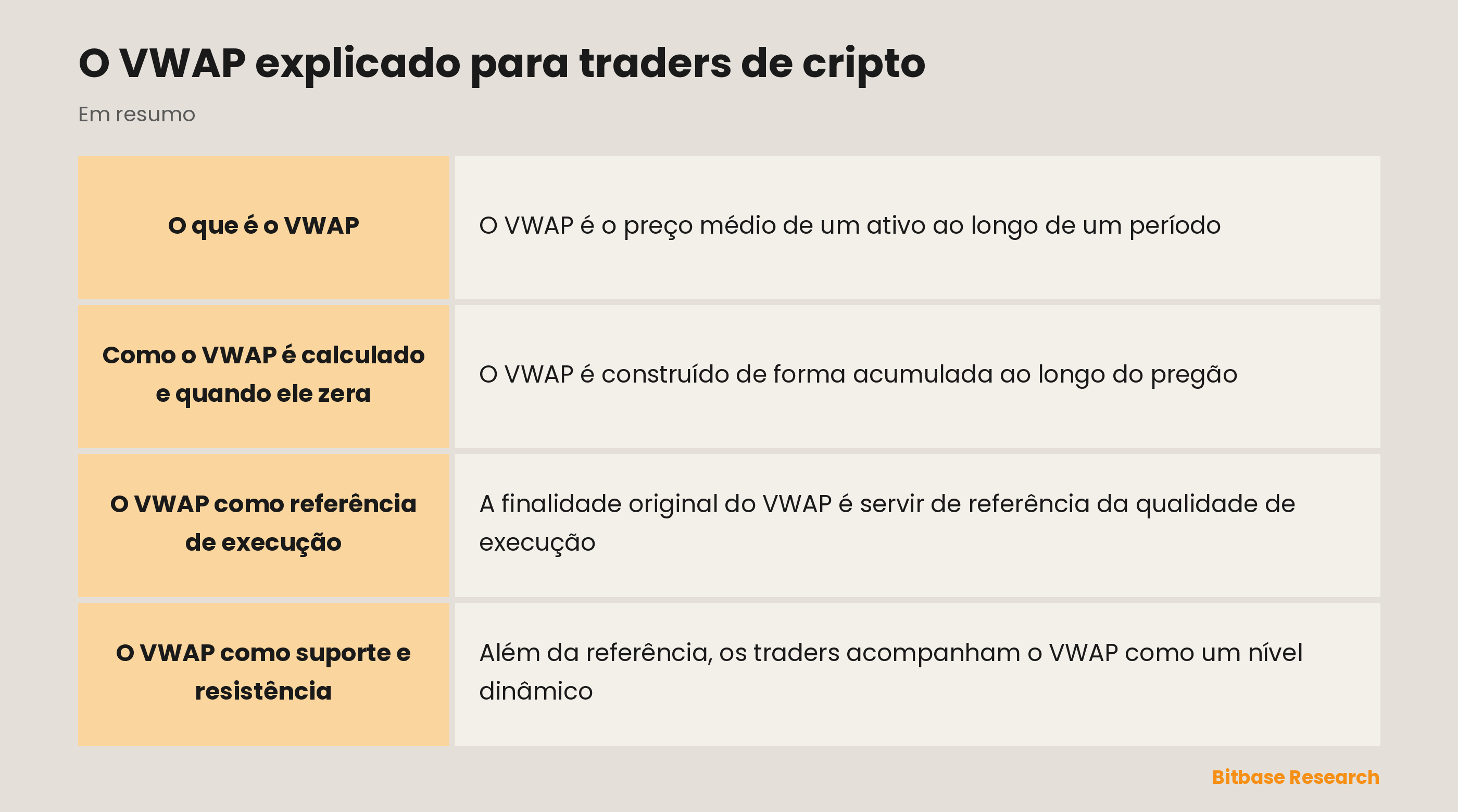 VWAP: uma linha de valor justo ponderada por volume, usada como referência e como suporte dinâmico.