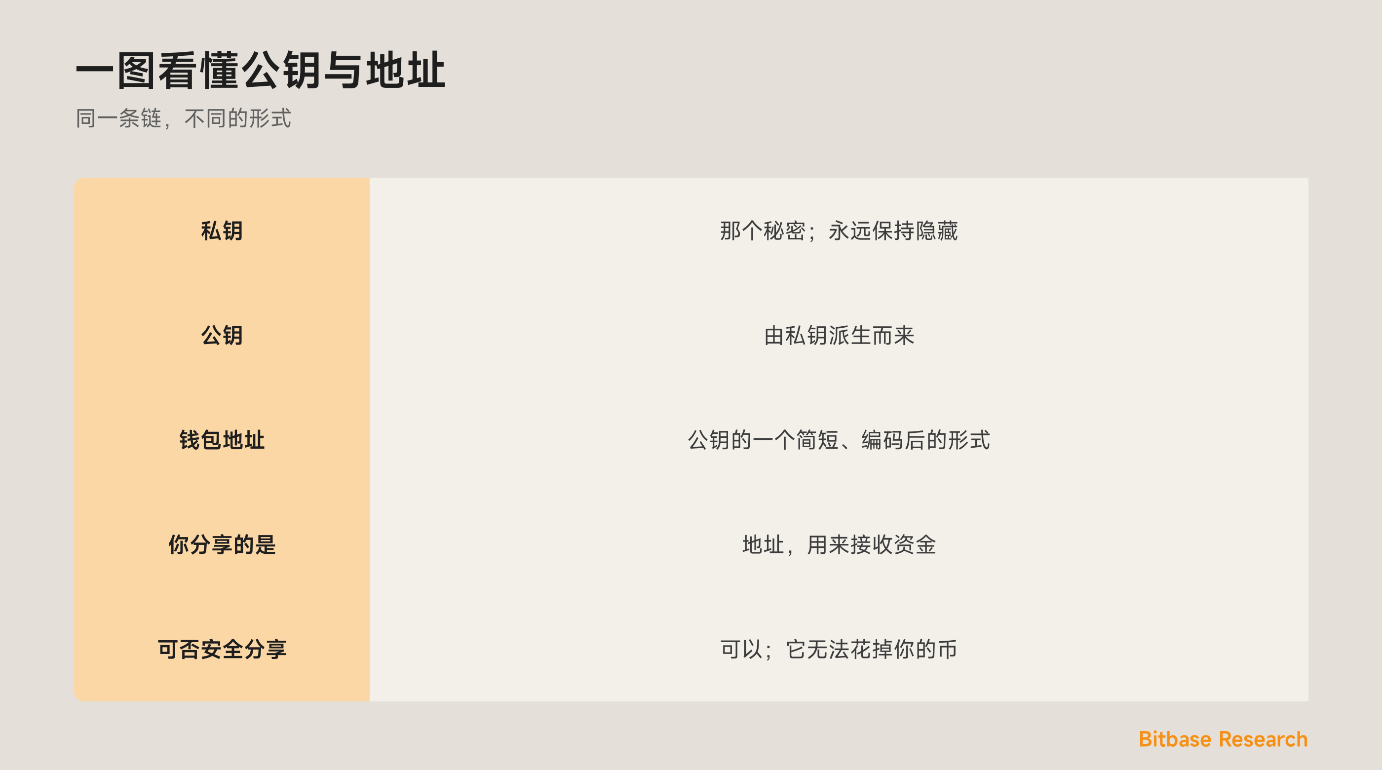 一图看懂从私钥到地址：公钥与钱包地址如何被派生与分享。