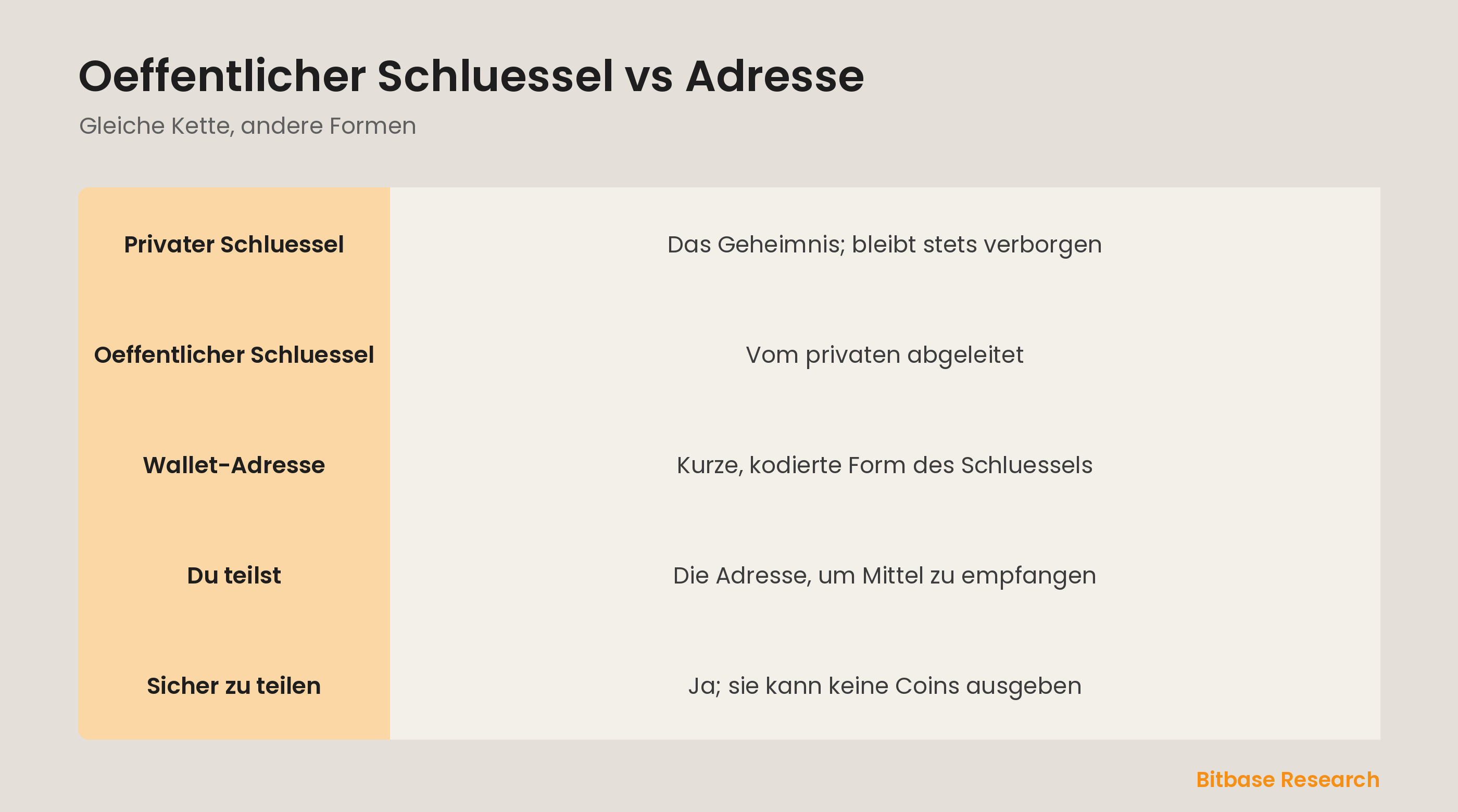 Vom privaten Schluessel zur Adresse auf einen Blick: wie oeffentlicher Schluessel und Adresse abgeleitet und geteilt werden.