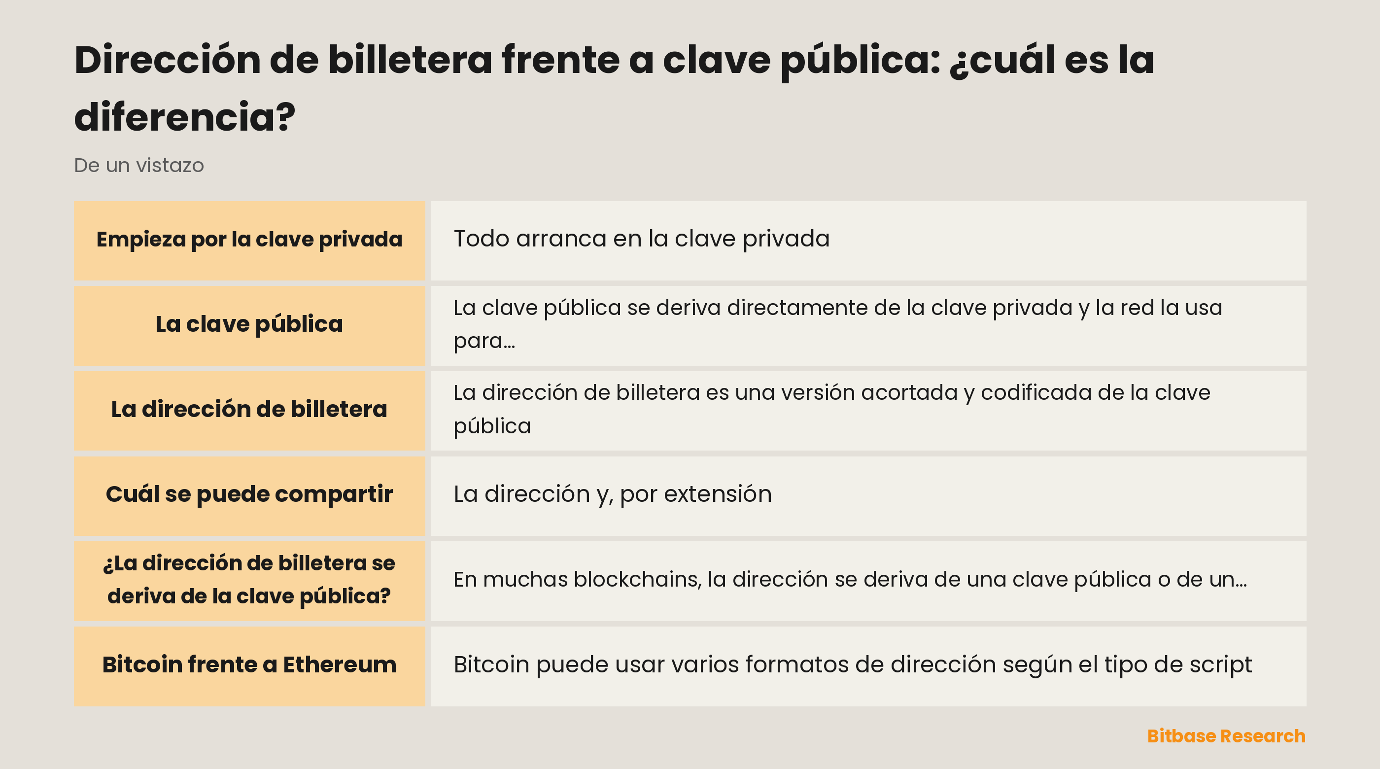 De la clave privada a la dirección de un vistazo: cómo se derivan y se comparten la clave pública y la dirección de billetera.