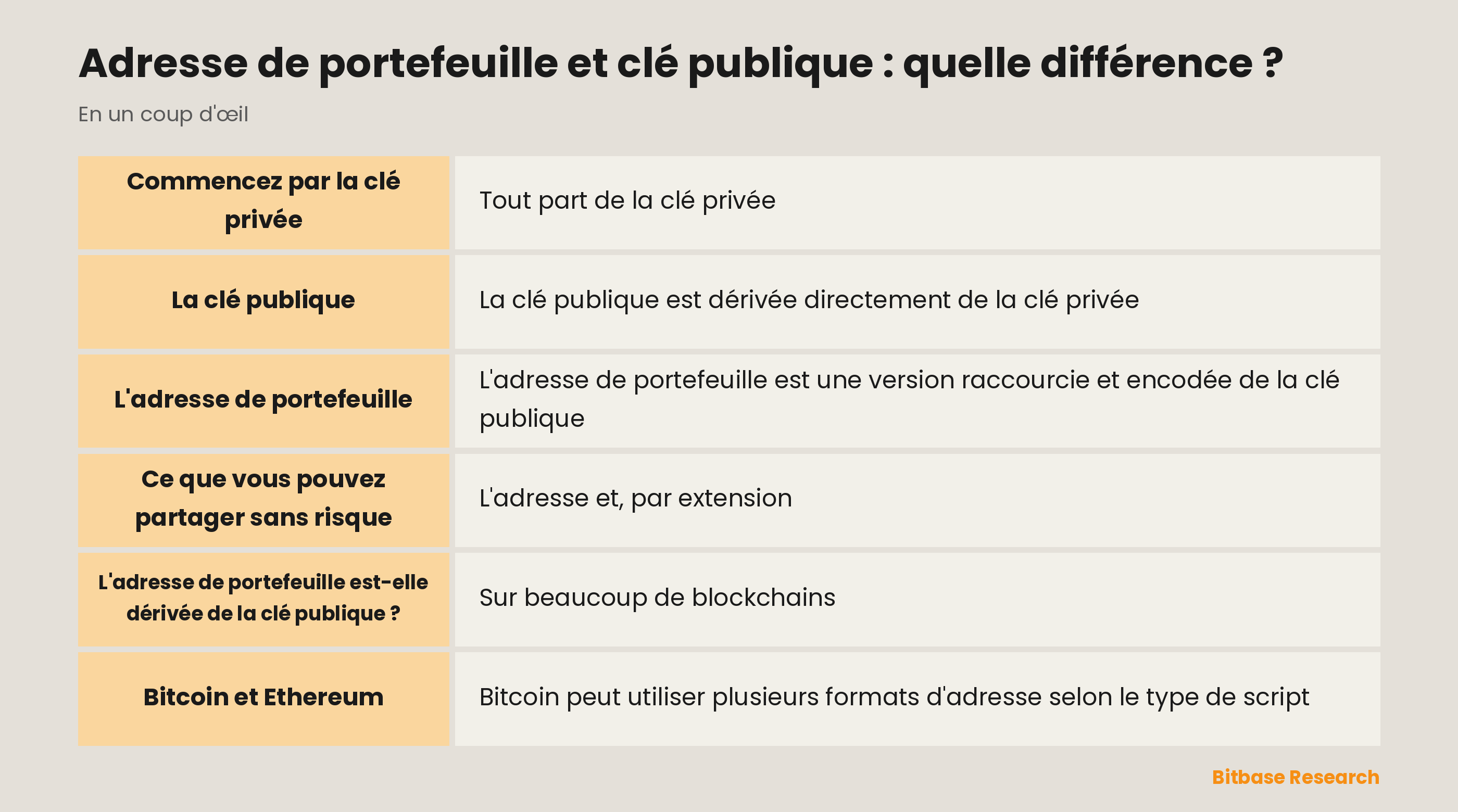 De la clé privée à l'adresse en un coup d'œil : comment la clé publique et l'adresse de portefeuille sont dérivées et partagées.