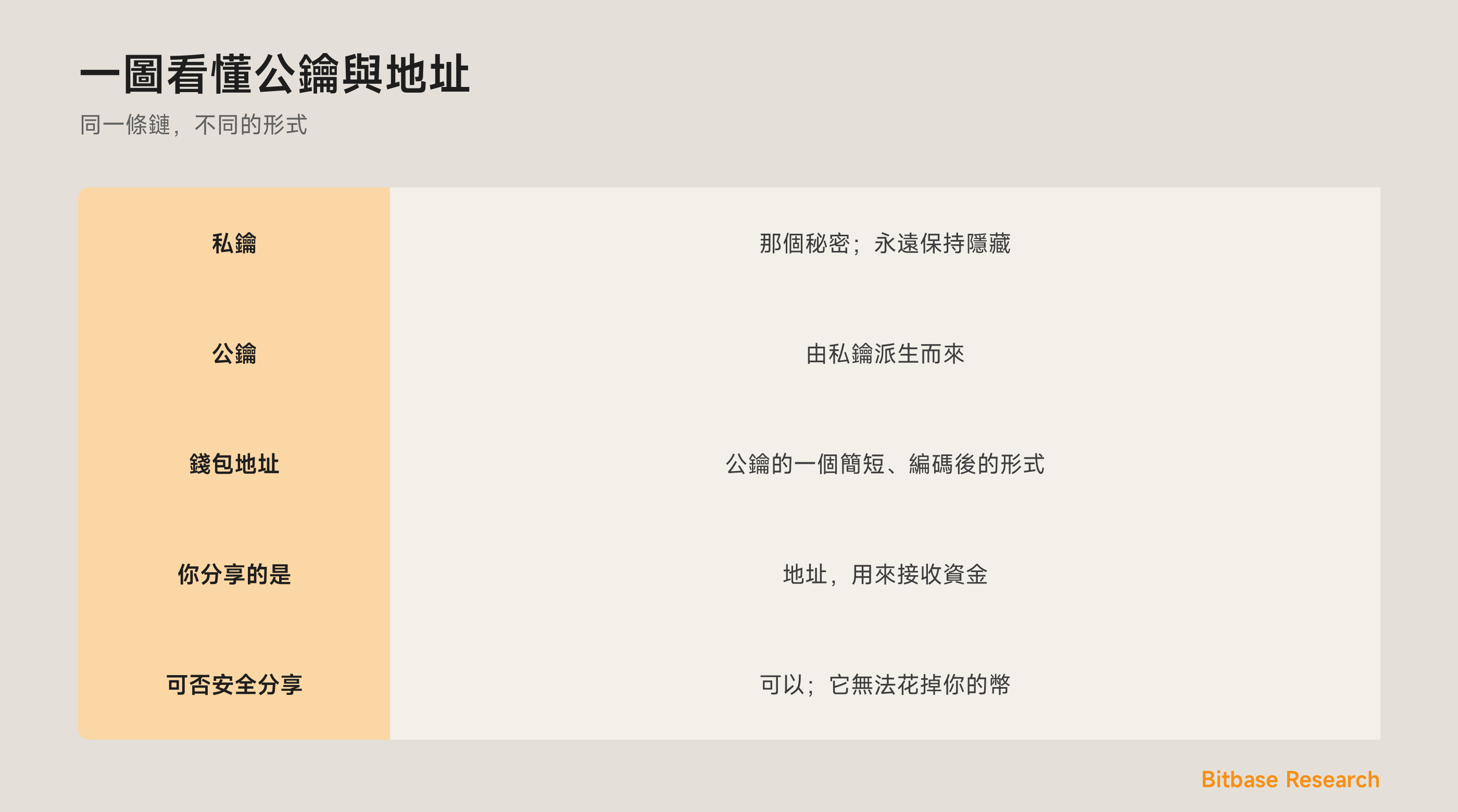 一圖看懂從私鑰到地址：公鑰與錢包地址如何被派生與分享。