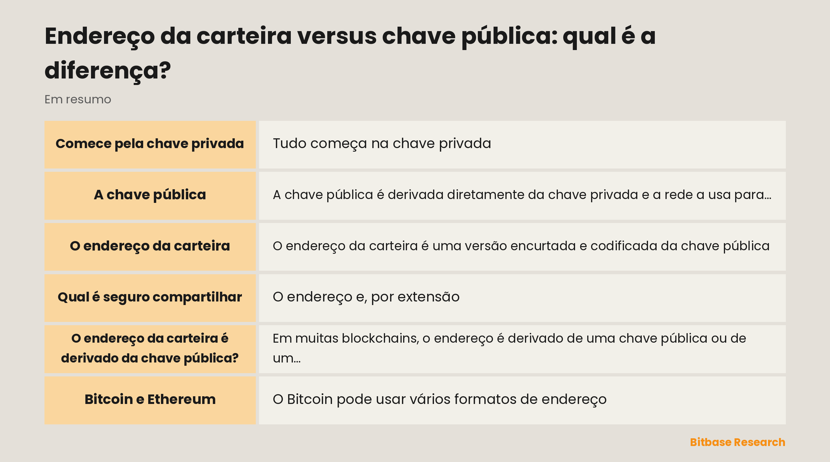 Da chave privada ao endereço em resumo: como a chave pública e o endereço da carteira são derivados e compartilhados.
