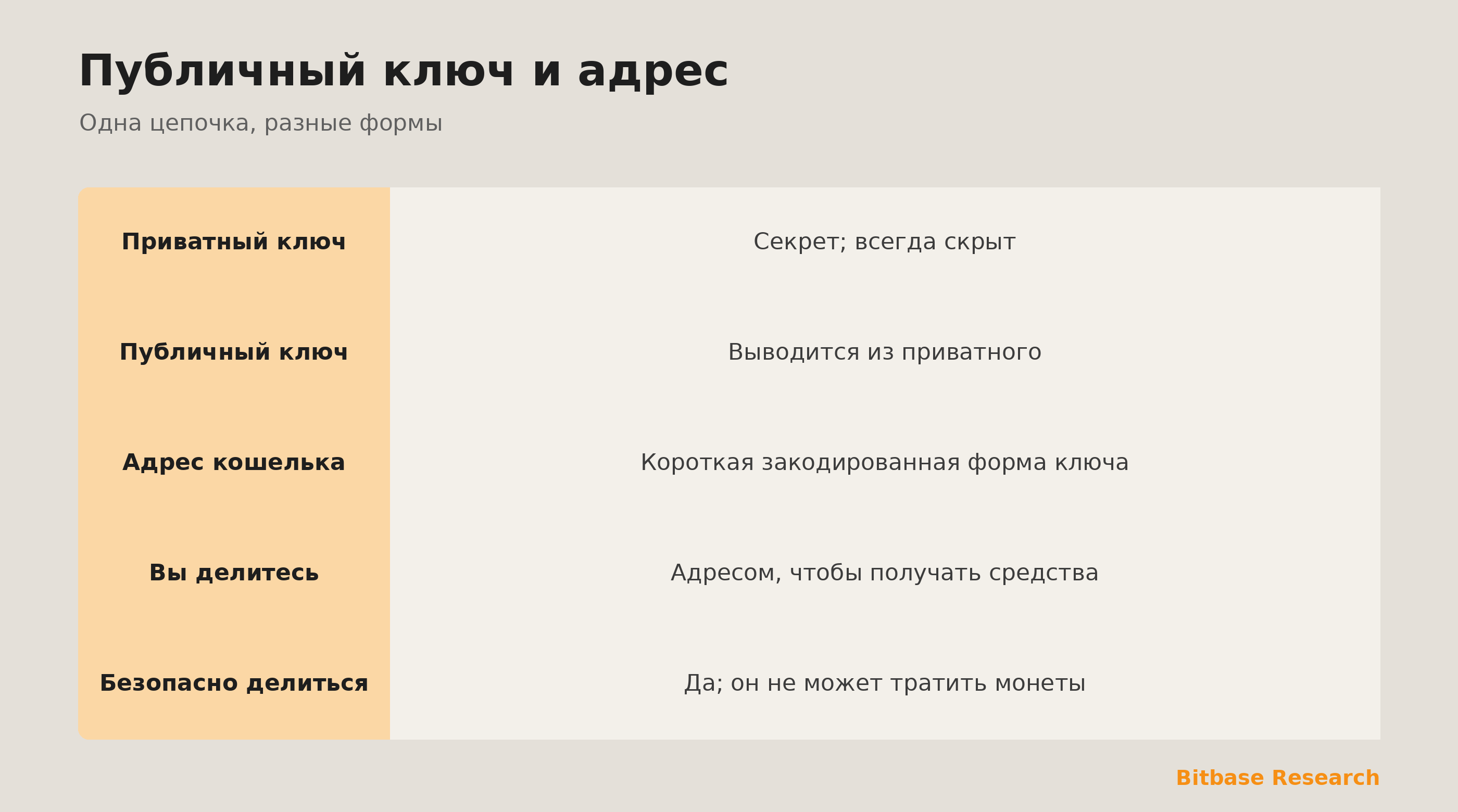 От приватного ключа к адресу коротко: как выводятся и делятся публичный ключ и адрес.