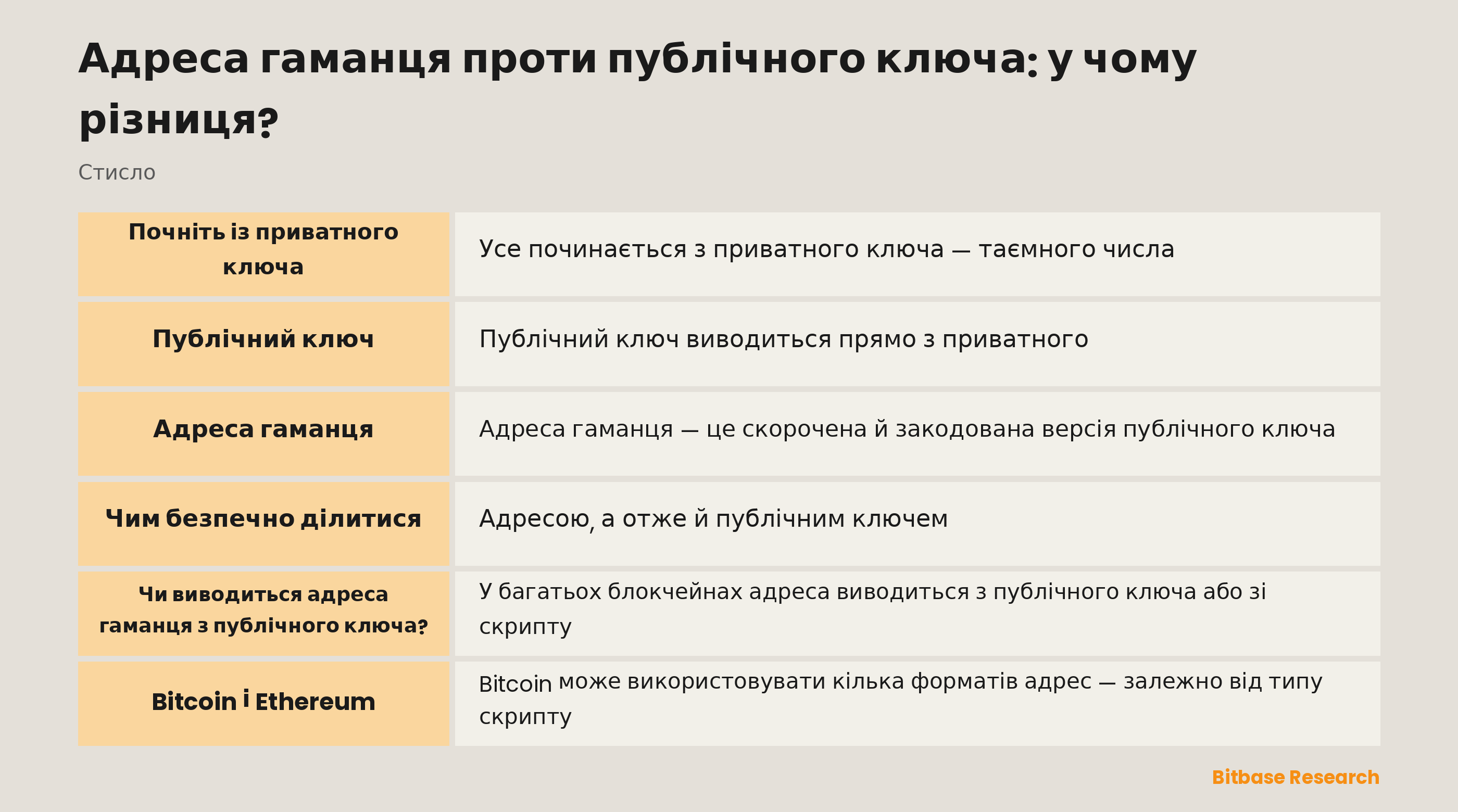 Від приватного ключа до адреси стисло: як виводяться та поширюються публічний ключ і адреса гаманця.