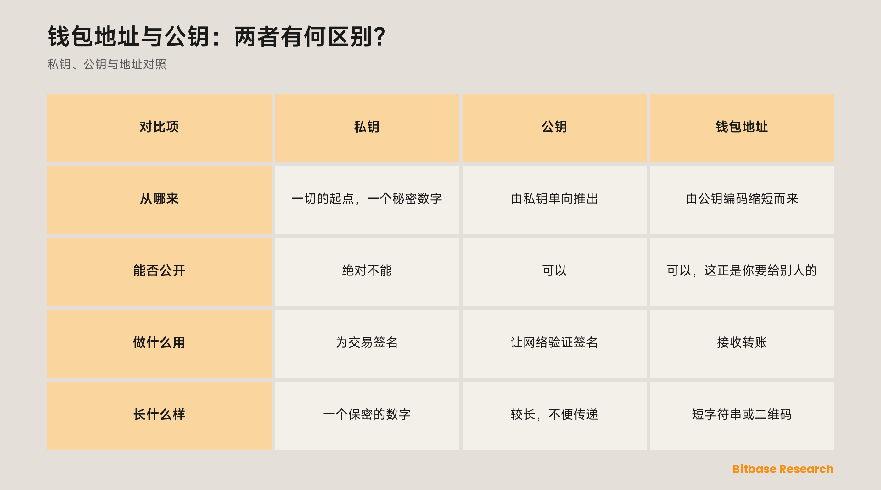 私钥、公钥与钱包地址对照：各自从哪来、能不能公开、做什么用、长什么样。