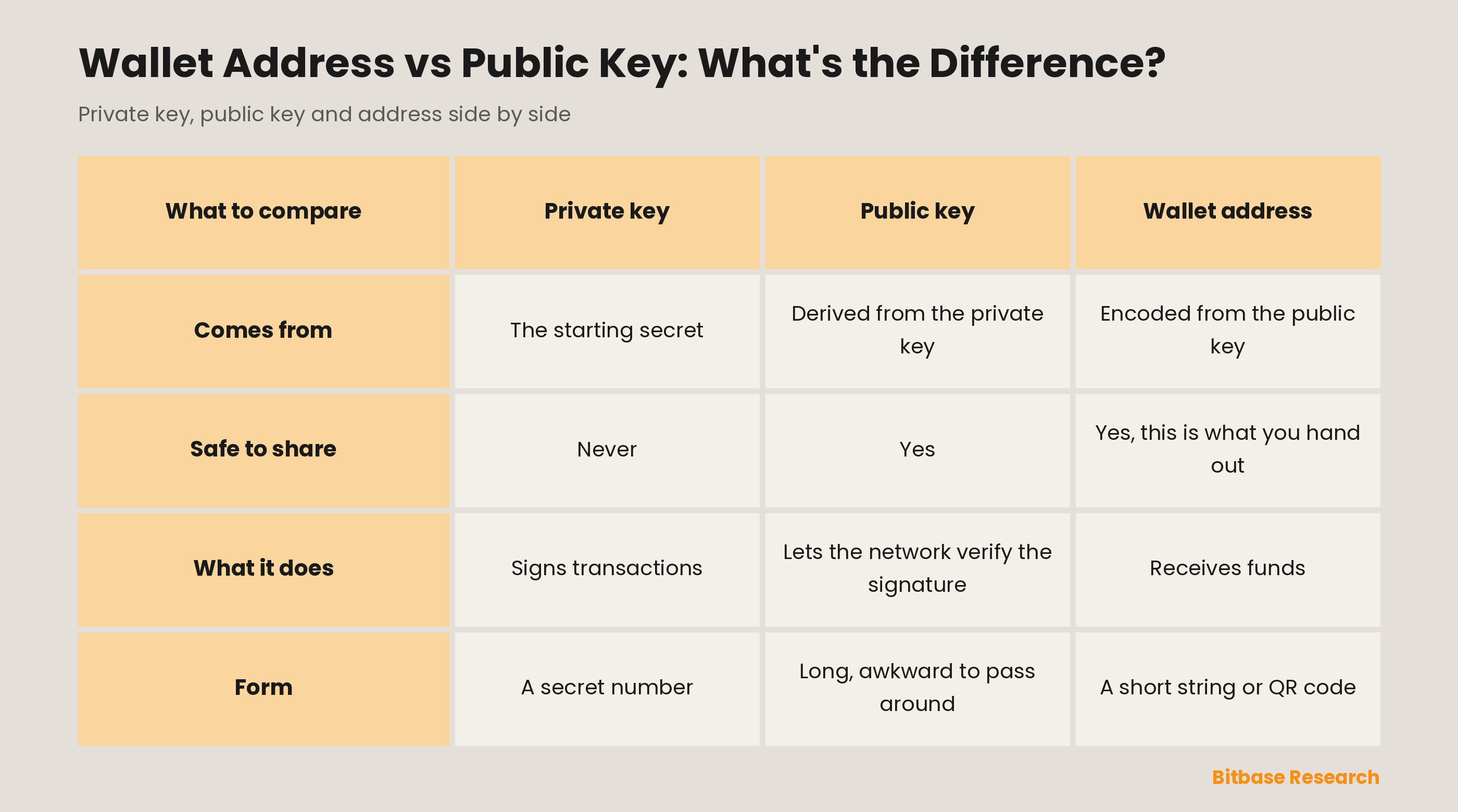 Private key, public key and wallet address compared on where each comes from, what is safe to share, what each does, and its form.