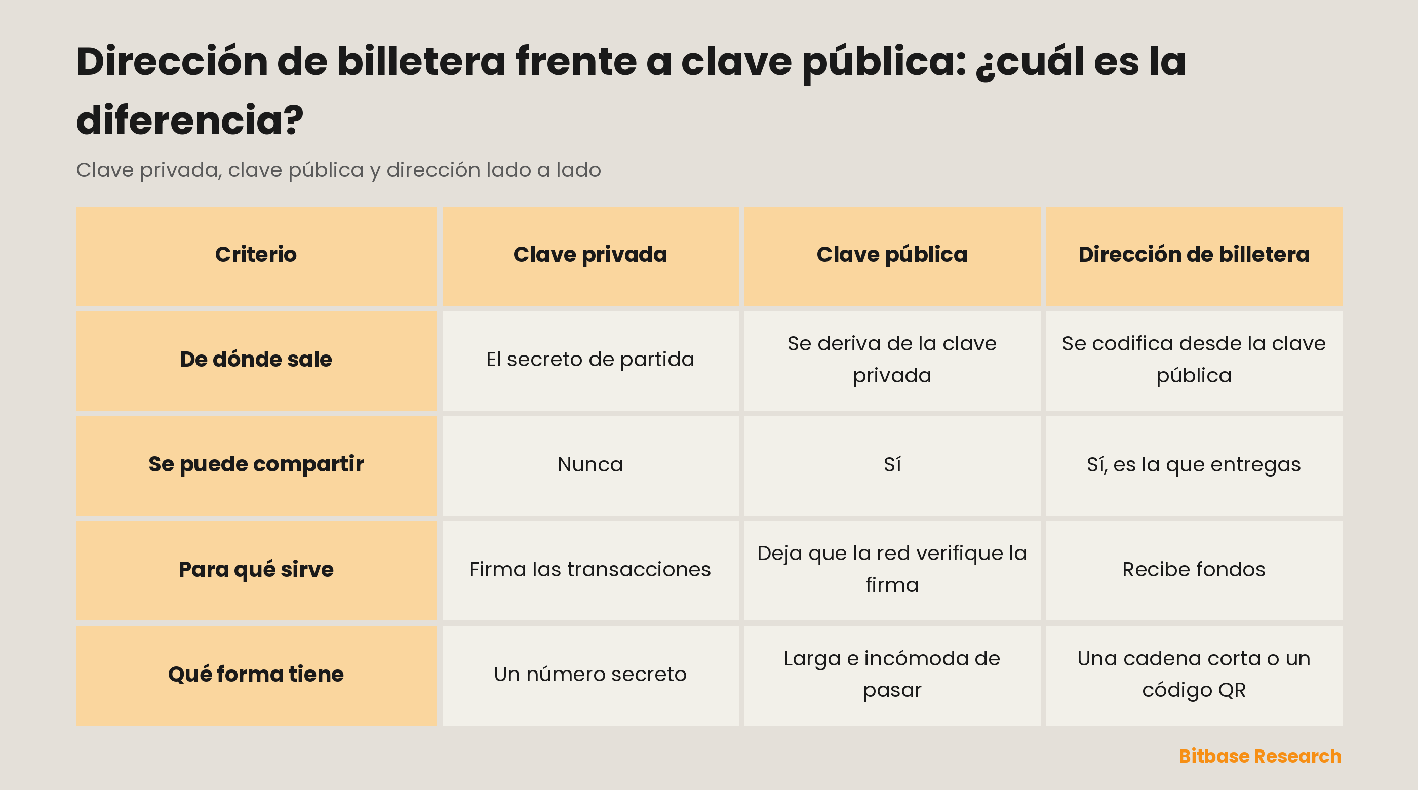 Clave privada, clave pública y dirección de billetera comparadas por origen, si se pueden compartir, para qué sirven y qué forma tienen.