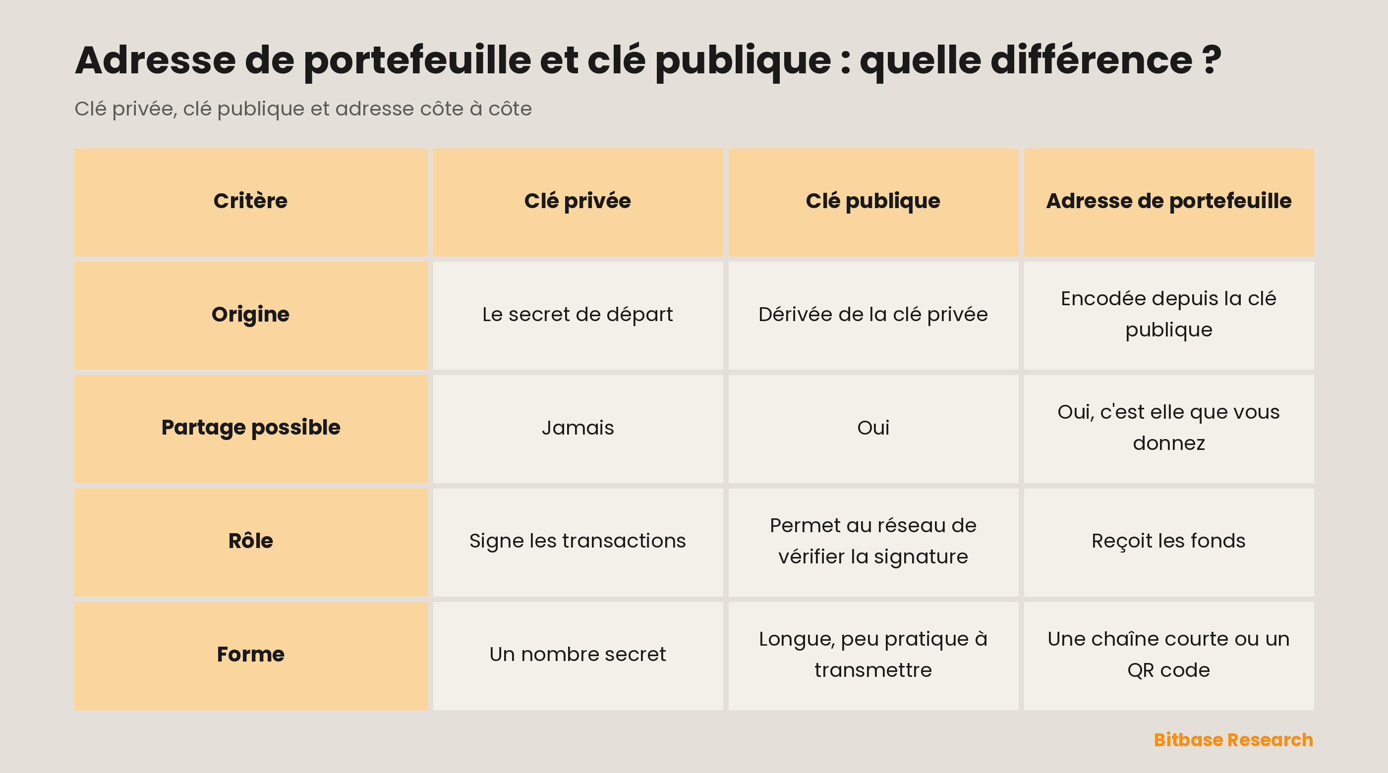 Clé privée, clé publique et adresse de portefeuille comparées : origine, ce qui peut être partagé, rôle et forme de chacune.