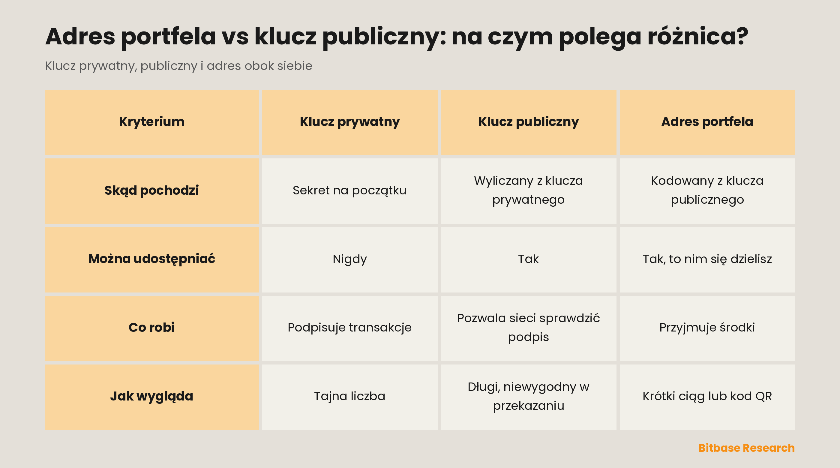 Klucz prywatny, klucz publiczny i adres portfela w zestawieniu: skąd pochodzi każdy, czym można się dzielić, co robi i jak wygląda.