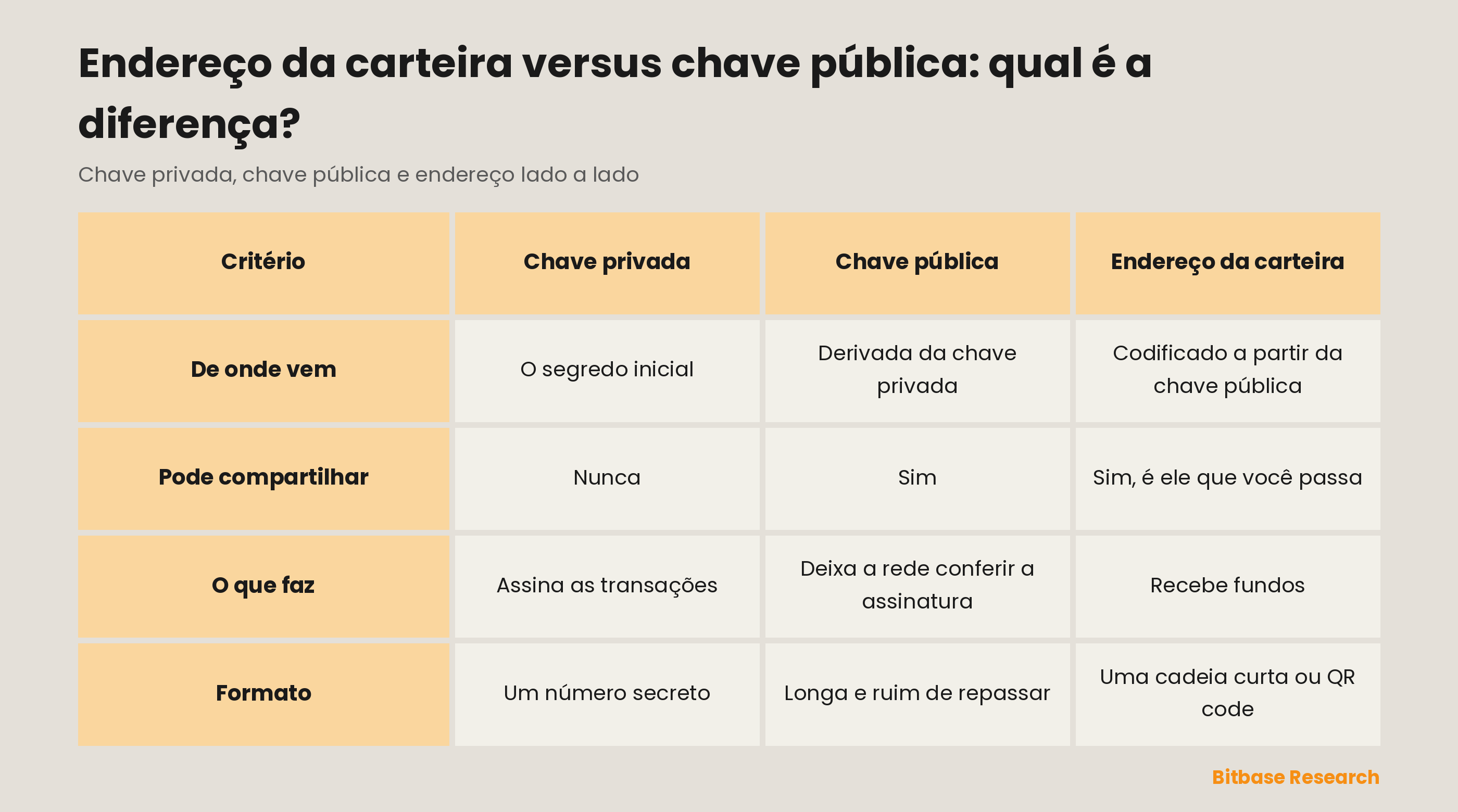 Chave privada, chave pública e endereço da carteira comparados por origem, o que dá para compartilhar, função e formato.