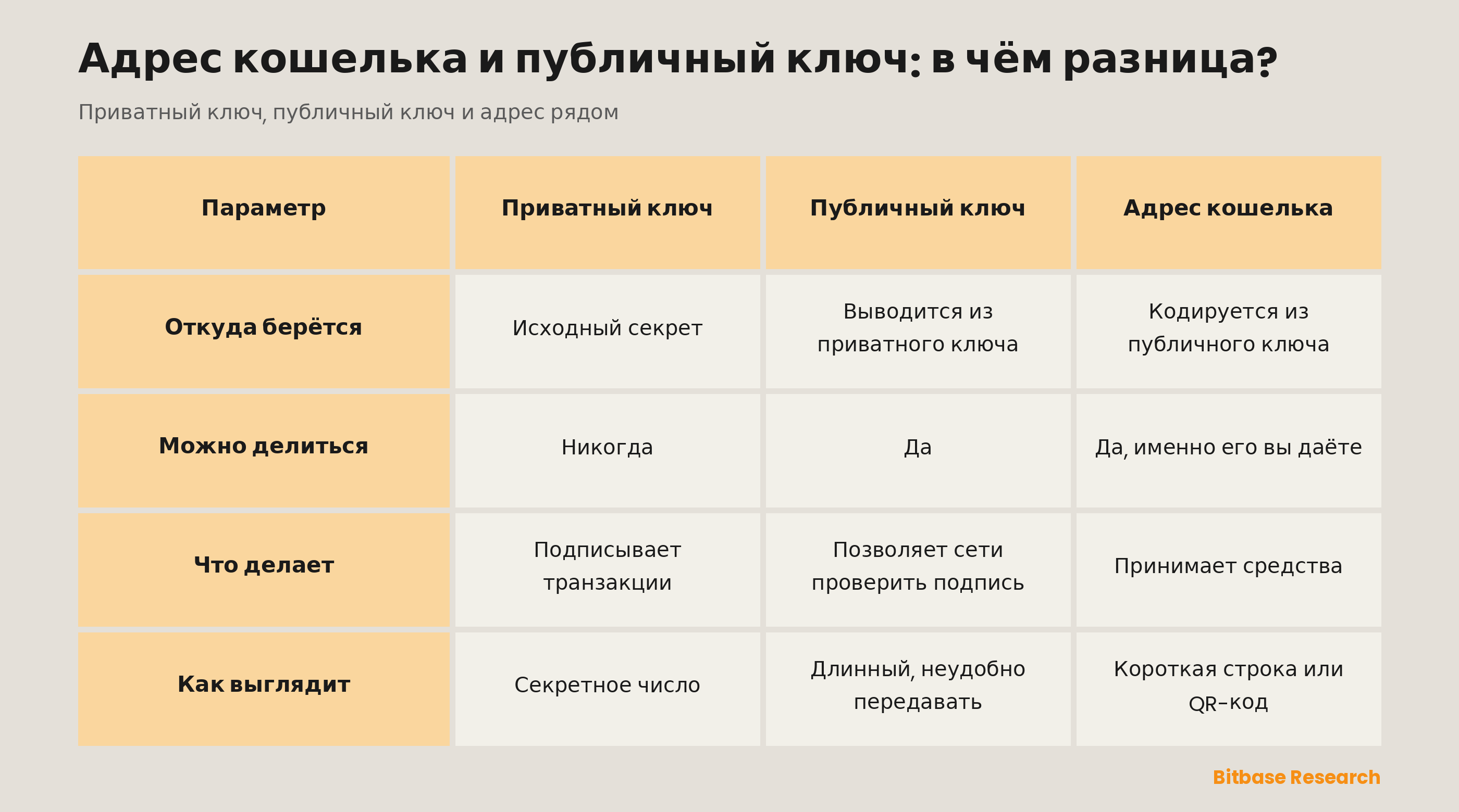 Приватный ключ, публичный ключ и адрес кошелька в сравнении: откуда берётся каждый, чем можно делиться, что он делает и как выглядит.