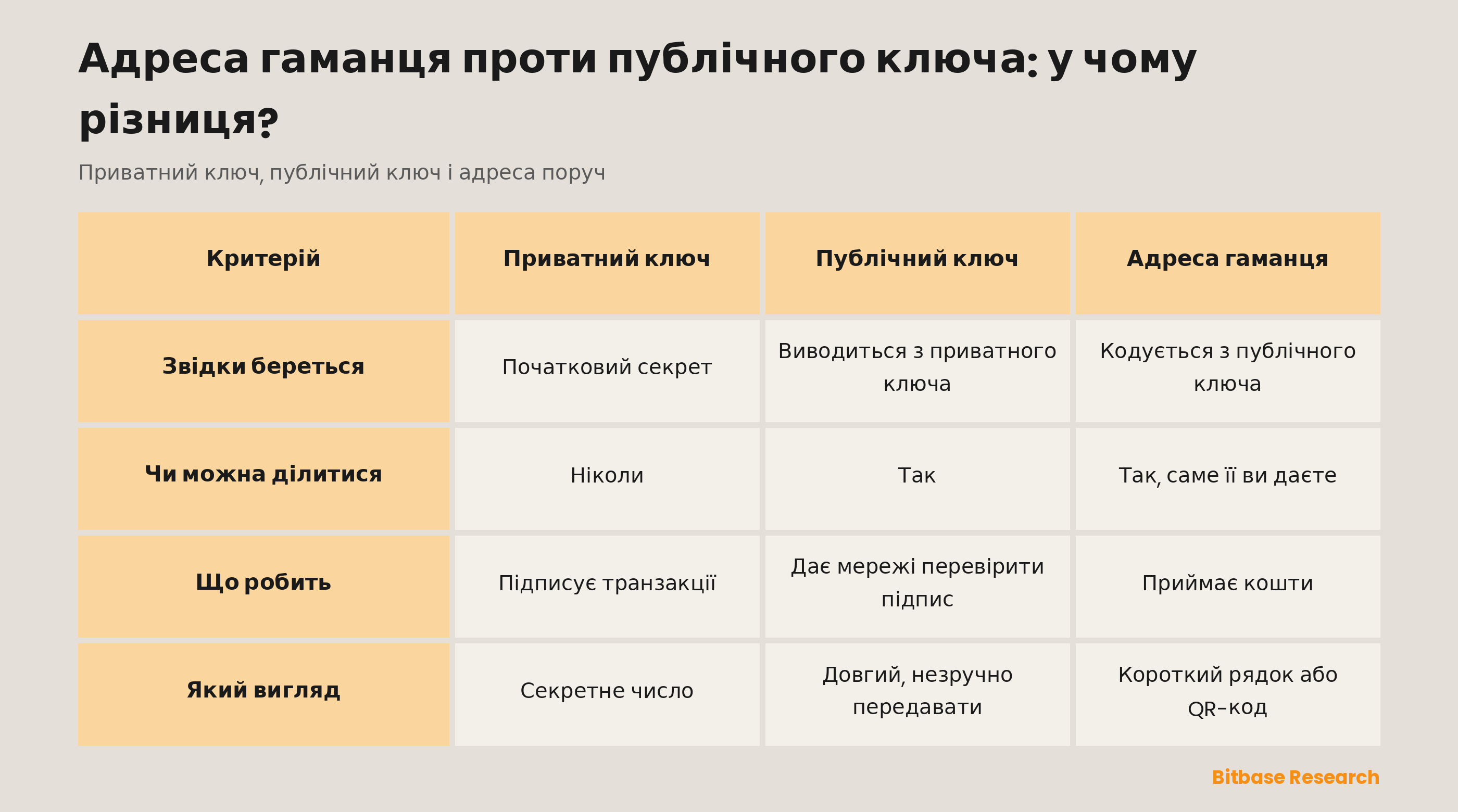Приватний ключ, публічний ключ і адреса гаманця у порівнянні: звідки береться кожен, чим можна ділитися, що робить і який має вигляд.