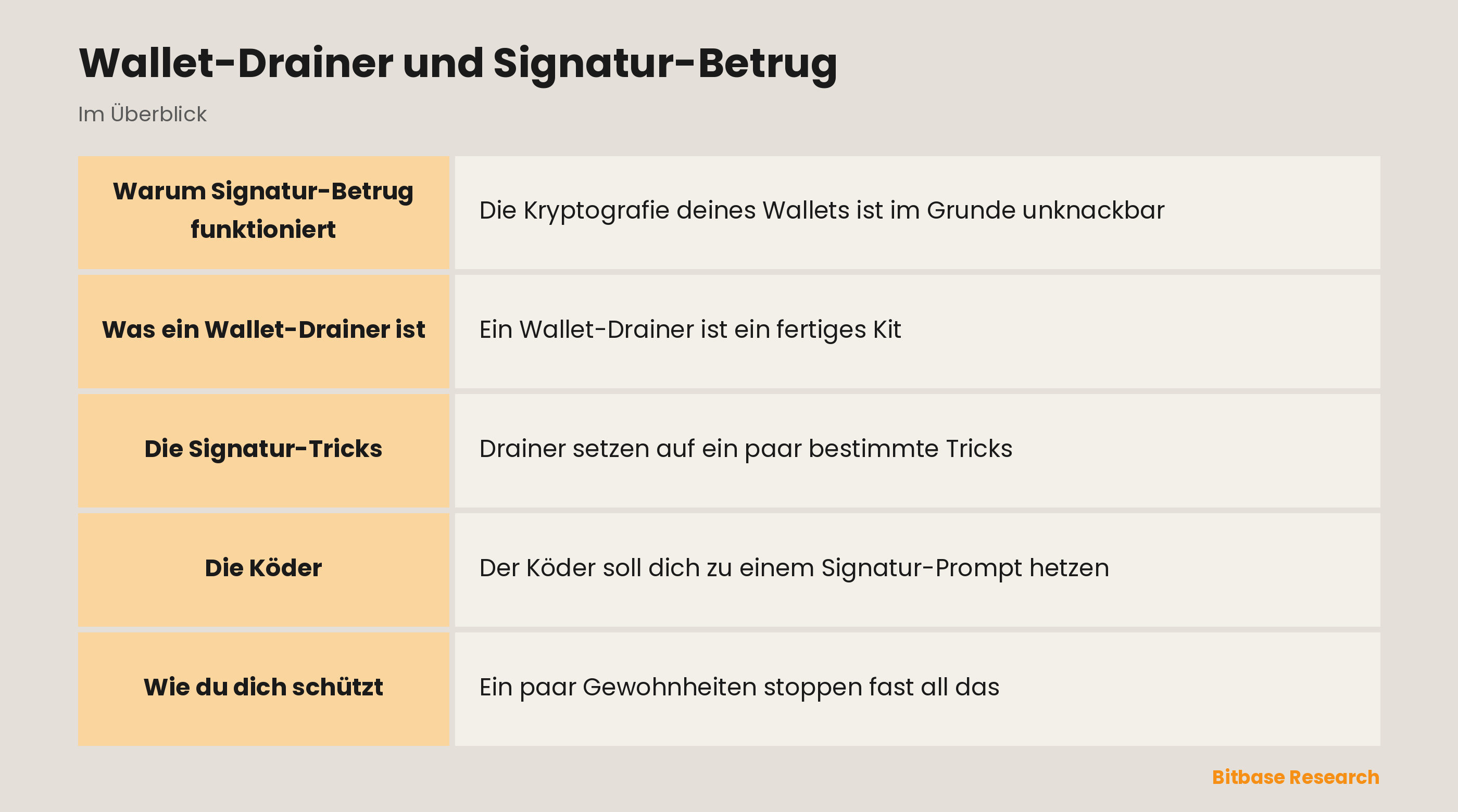 Wallet-Drainer und Signatur-Betrug: die wichtigsten Punkte auf einen Blick