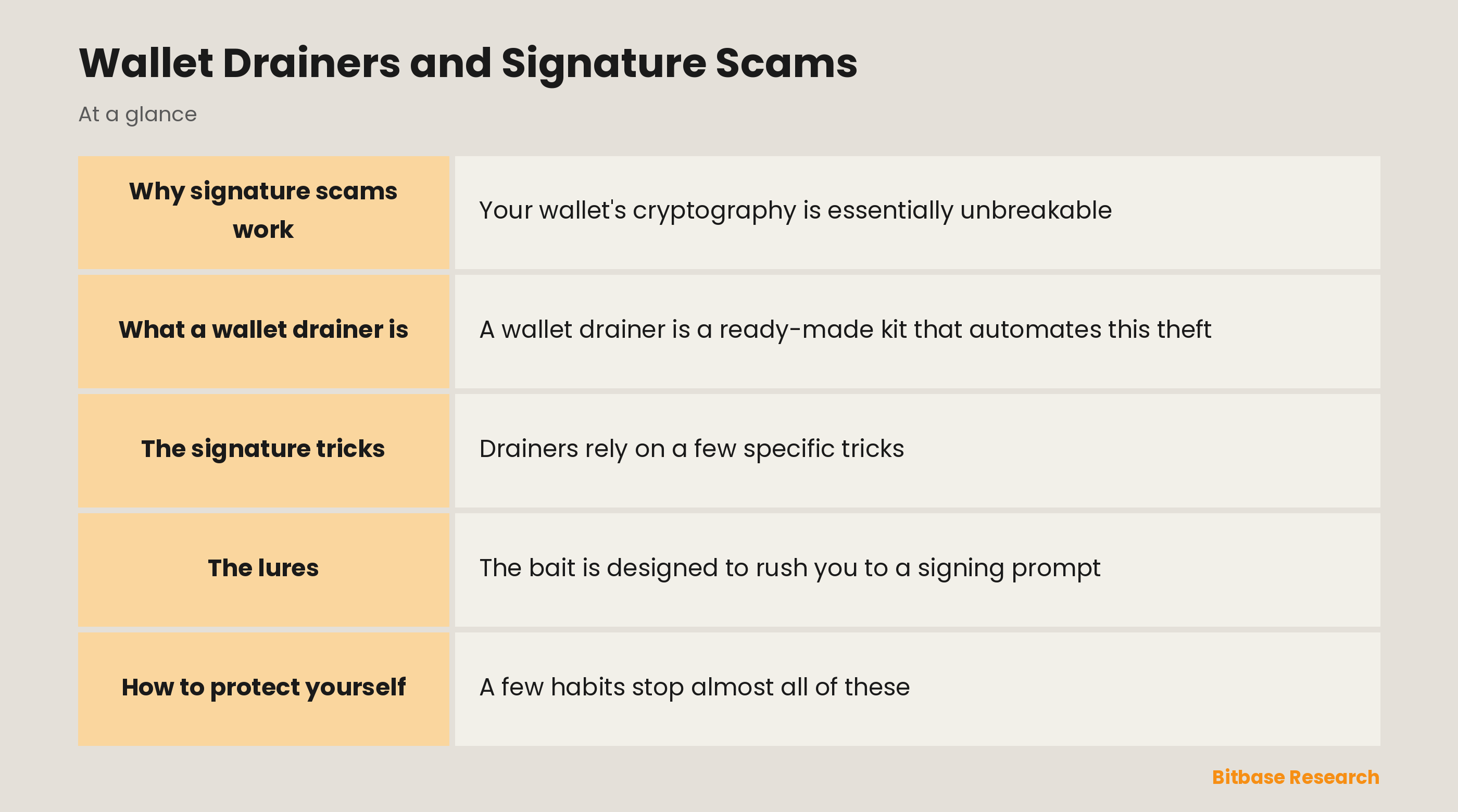 Wallet Drainers and Signature Scams: key points at a glance